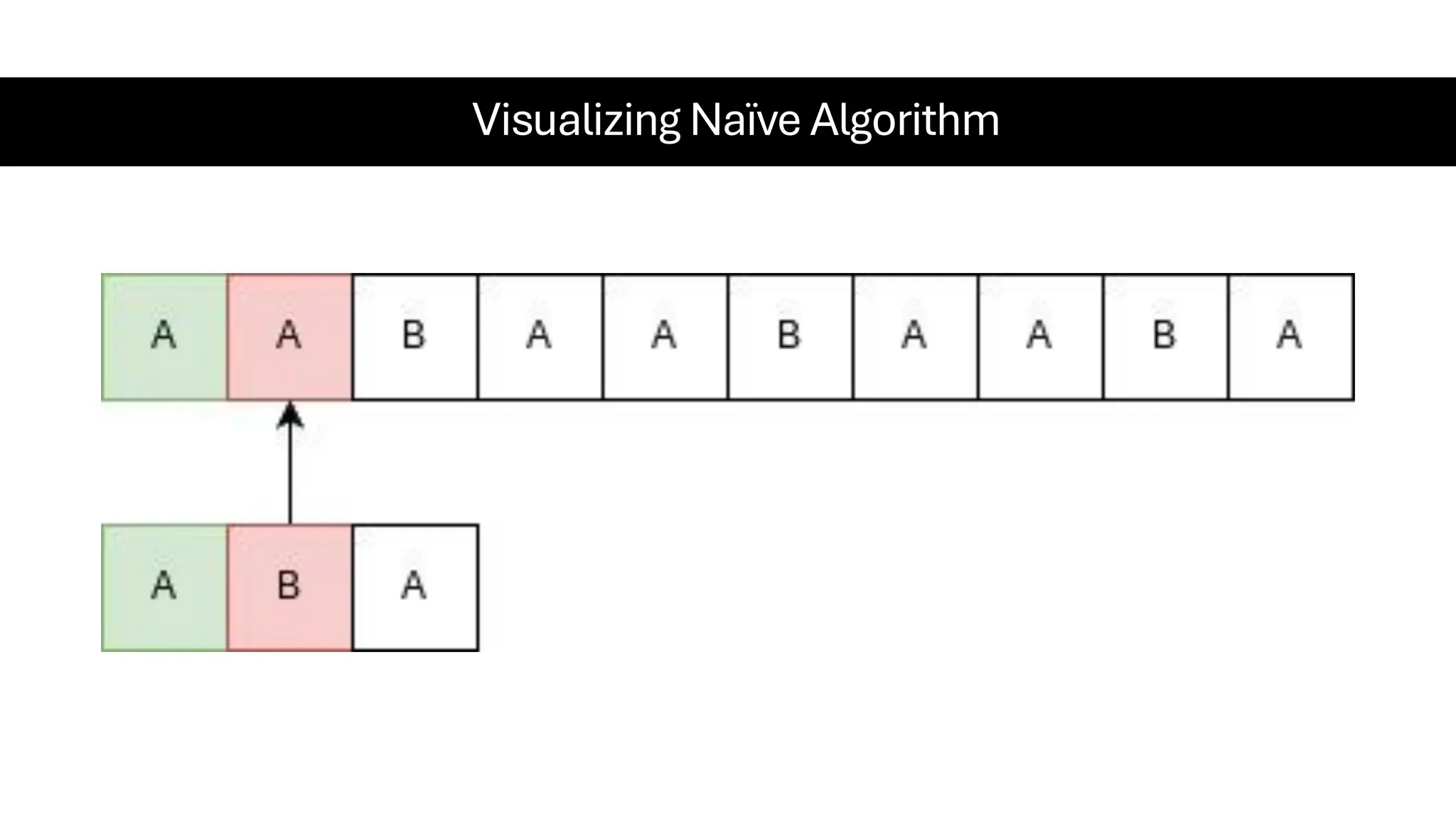 Visualizing Naïve Algorithm 