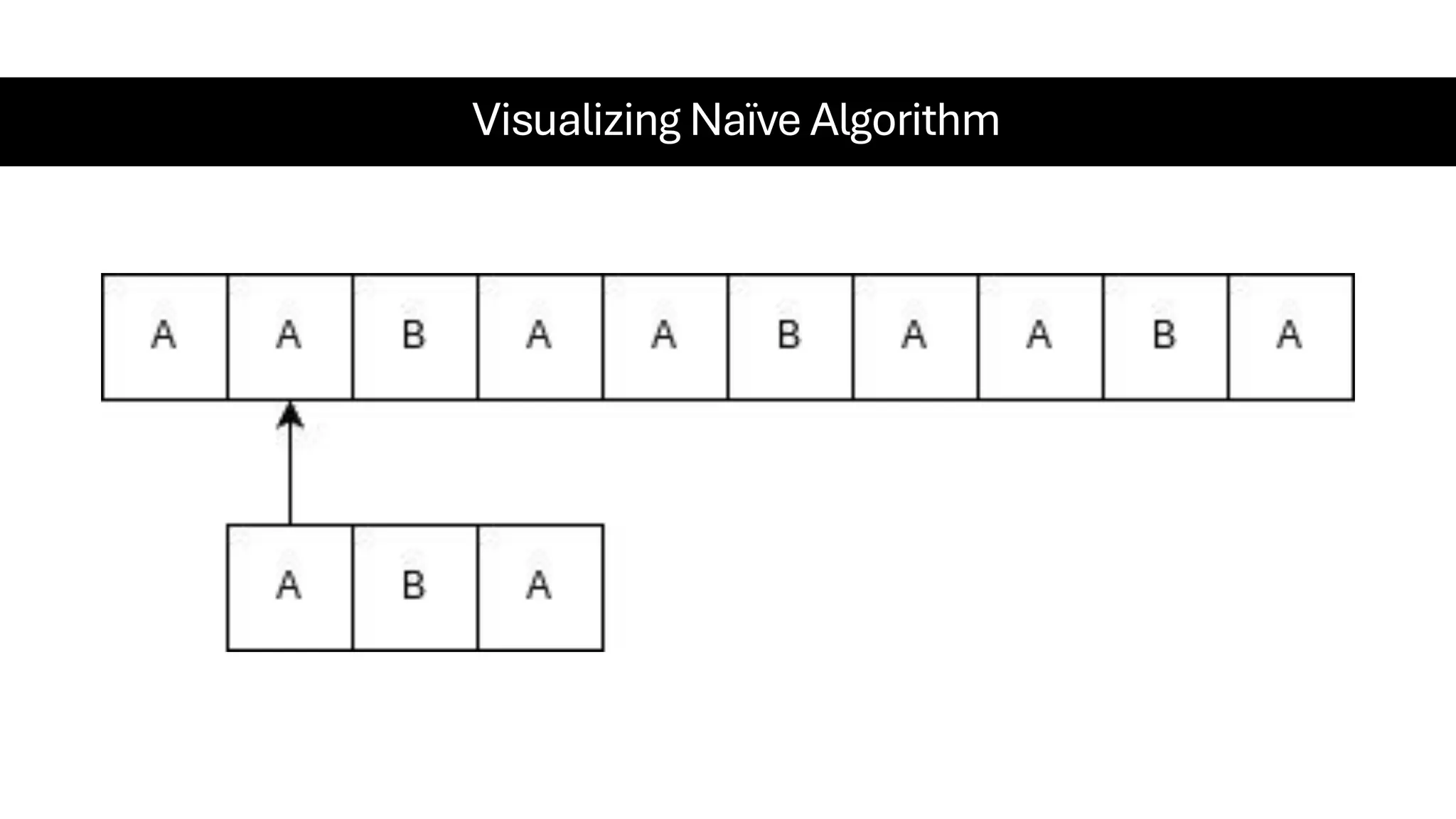 Visualizing Naïve Algorithm 