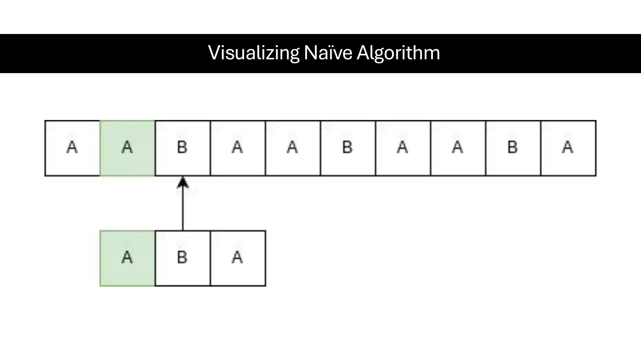Visualizing Naïve Algorithm 