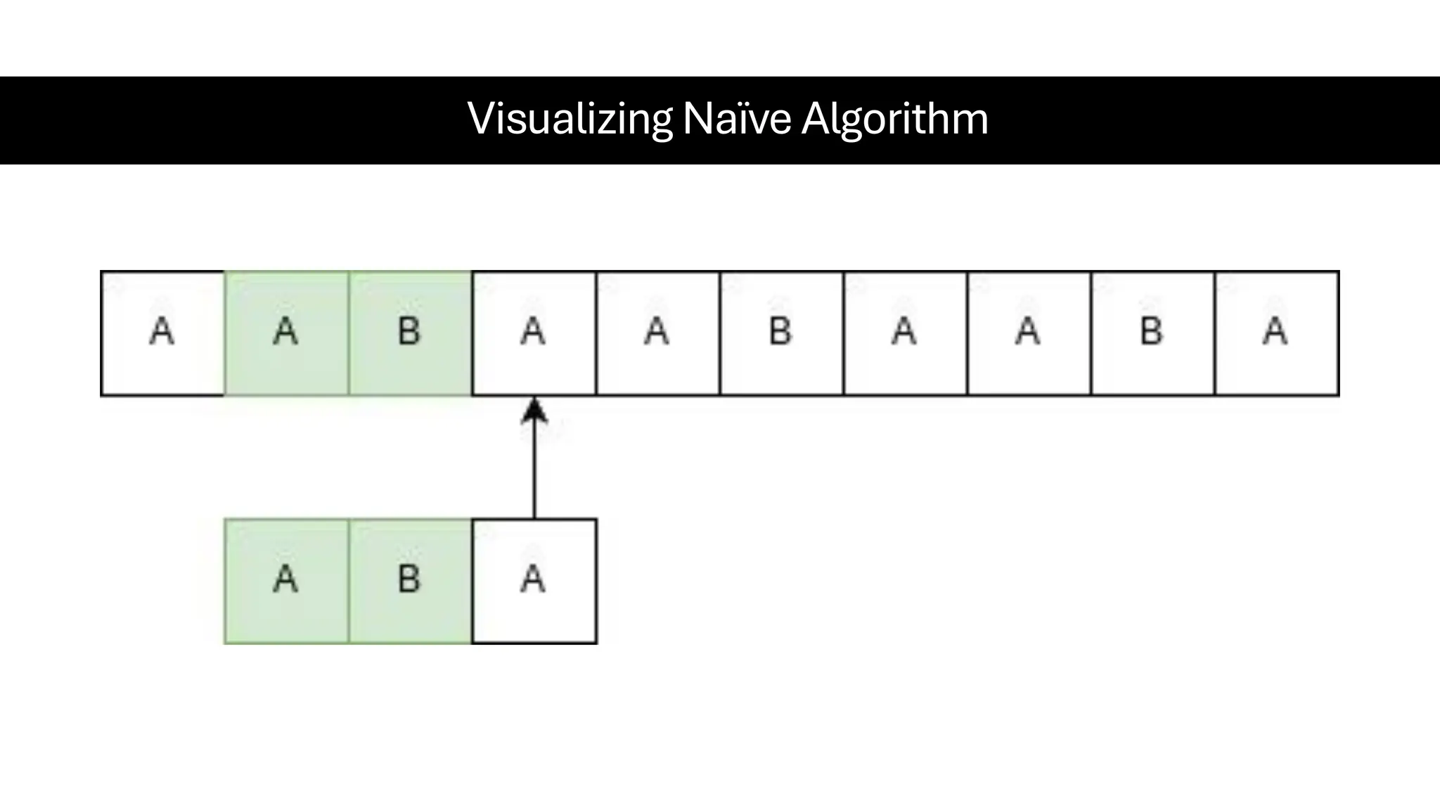 Visualizing Naïve Algorithm 