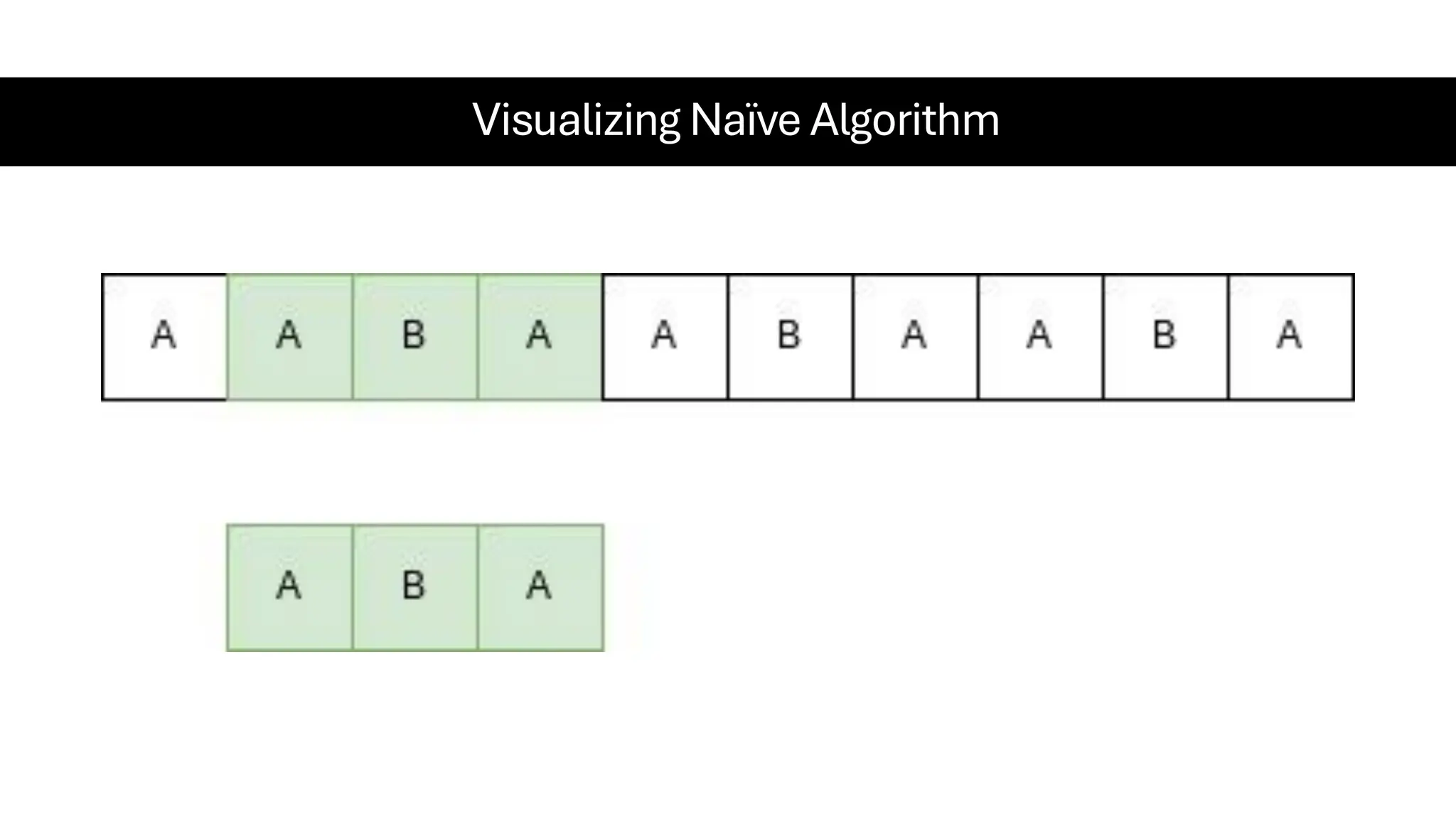 Visualizing Naïve Algorithm 