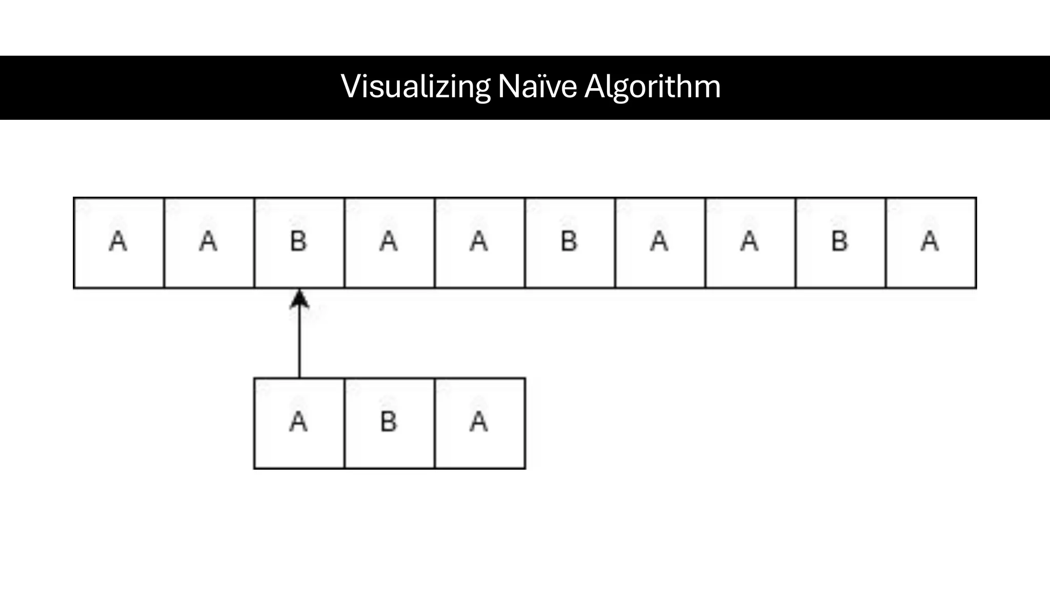 Visualizing Naïve Algorithm 