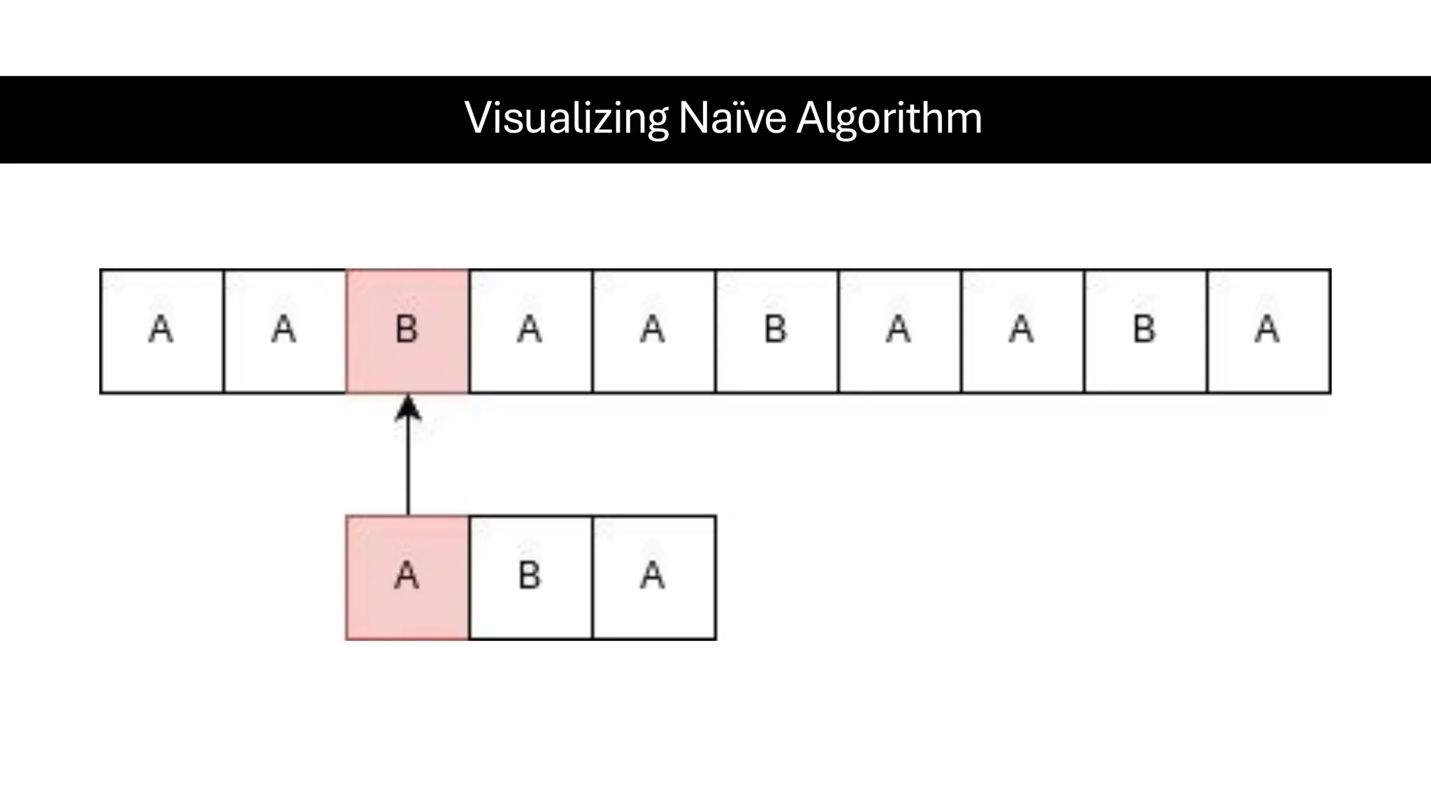 Visualizing Naïve Algorithm 