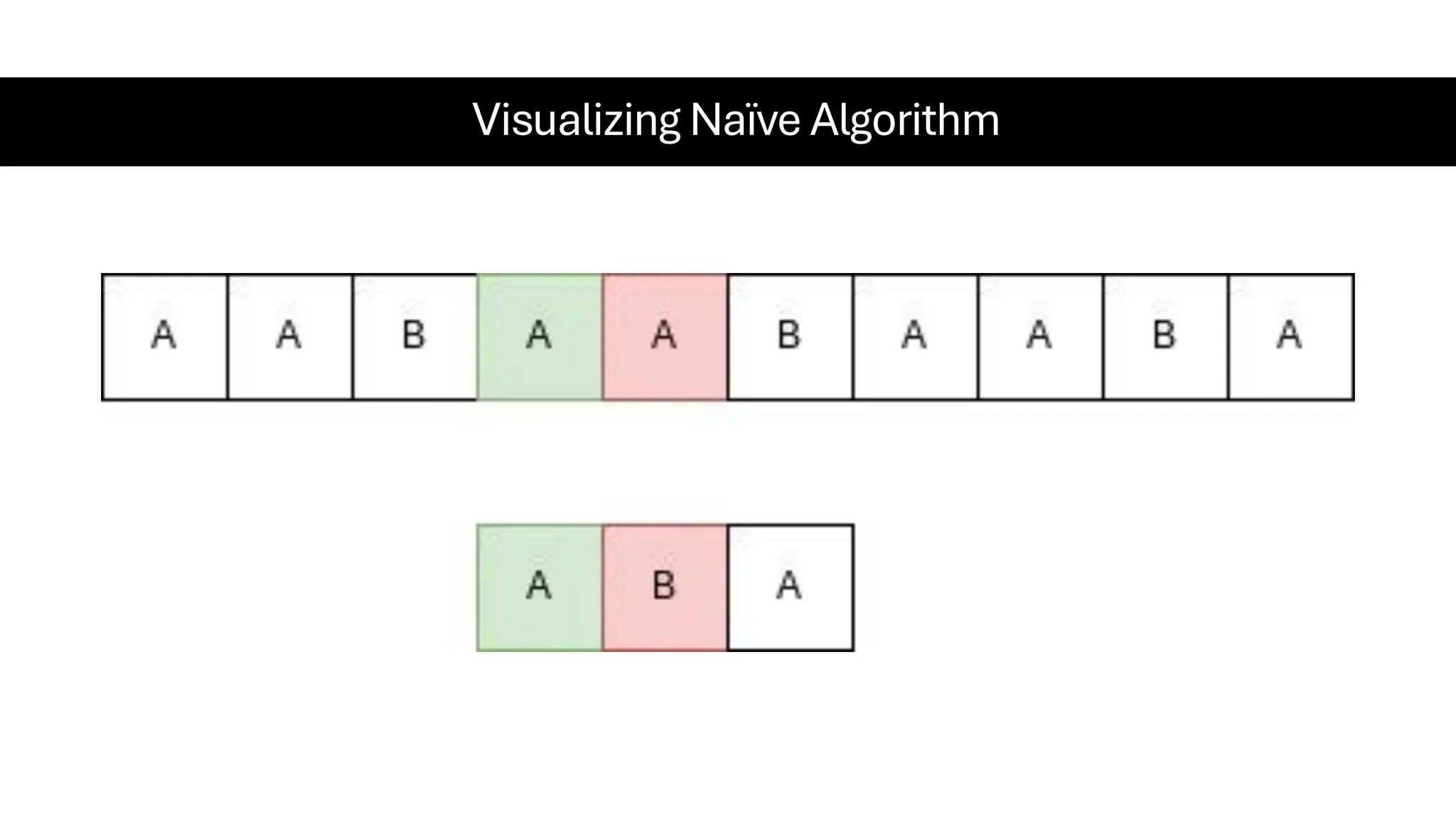 Visualizing Naïve Algorithm 