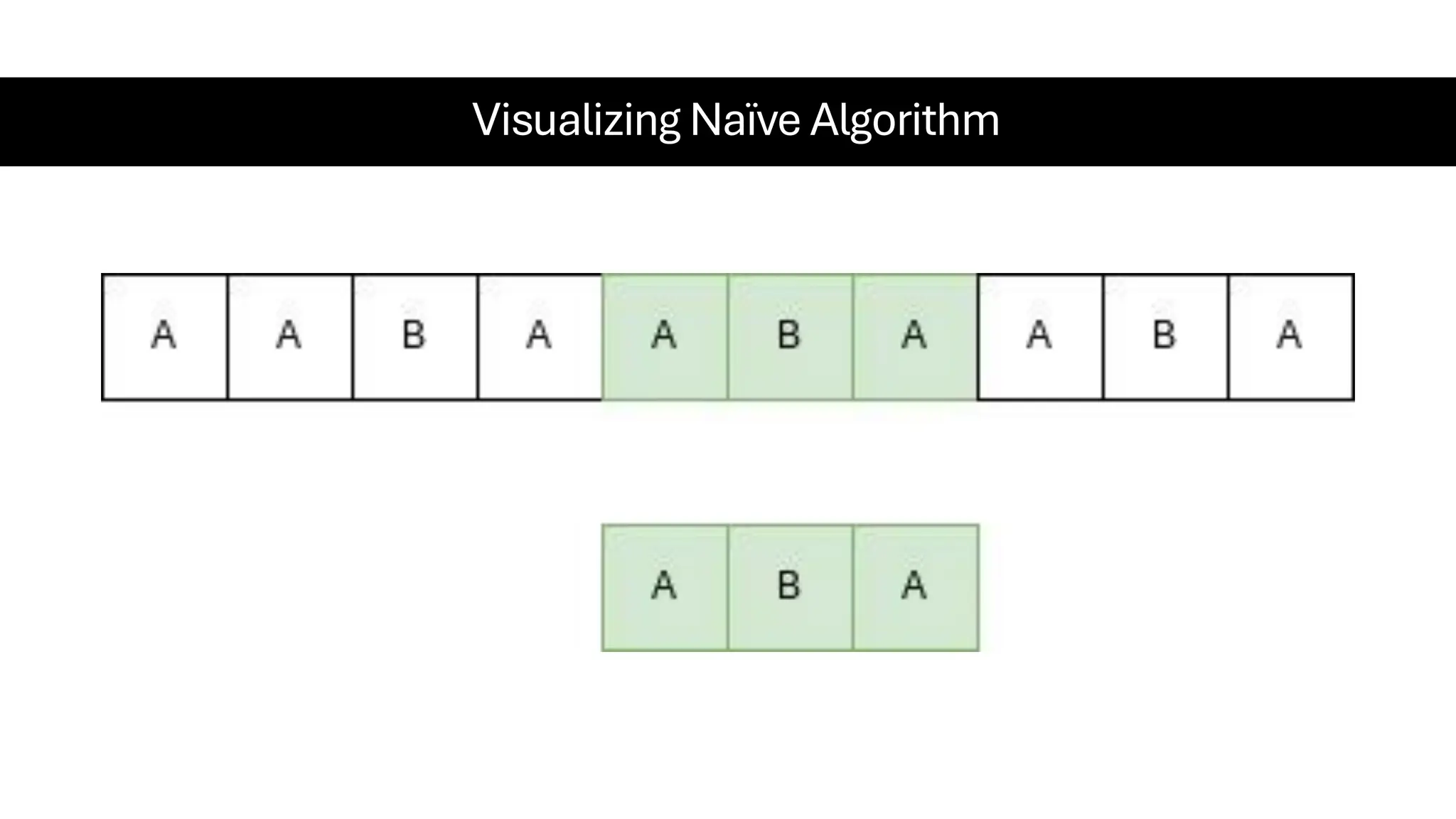 Visualizing Naïve Algorithm 