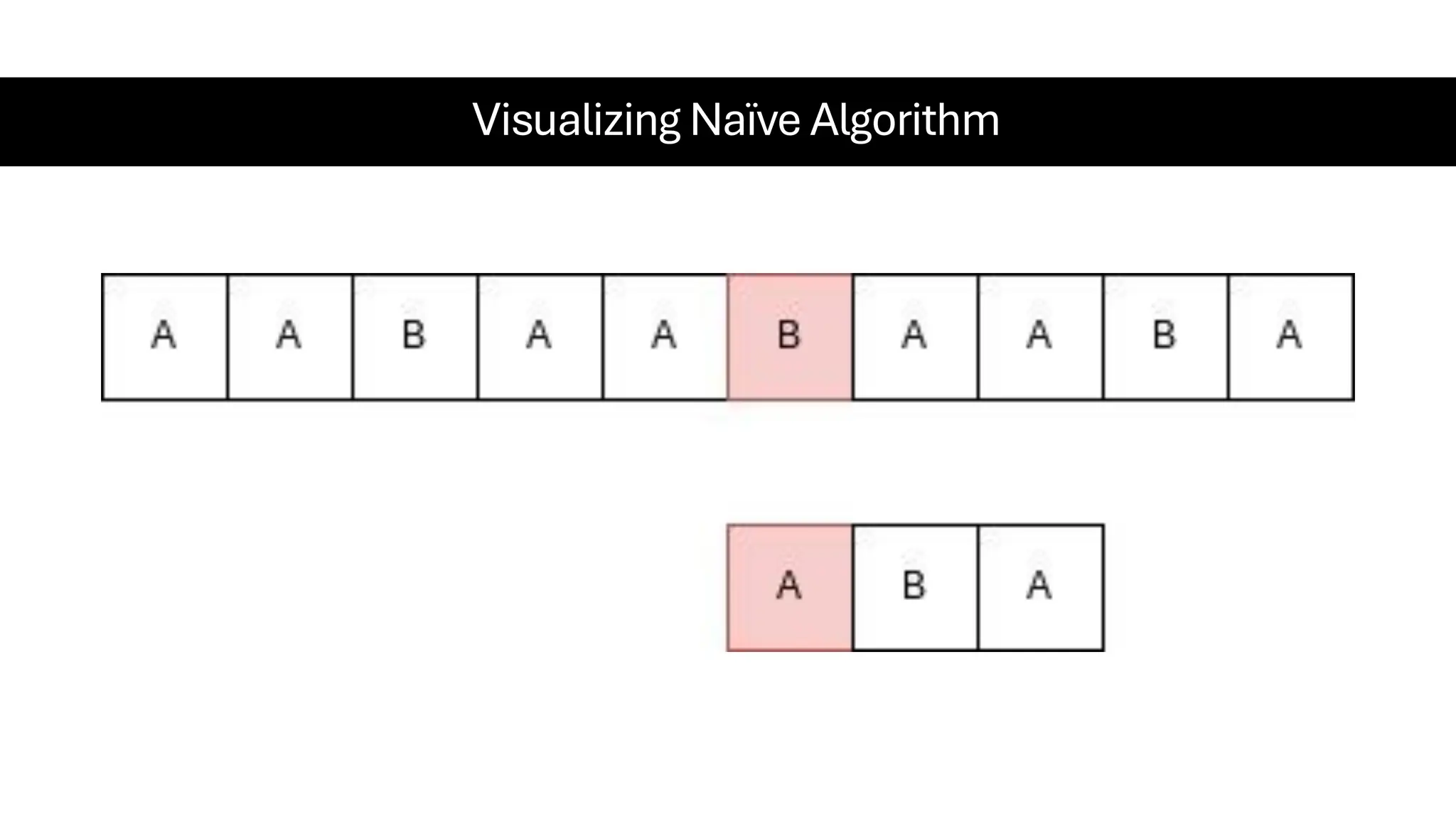 Visualizing Naïve Algorithm 