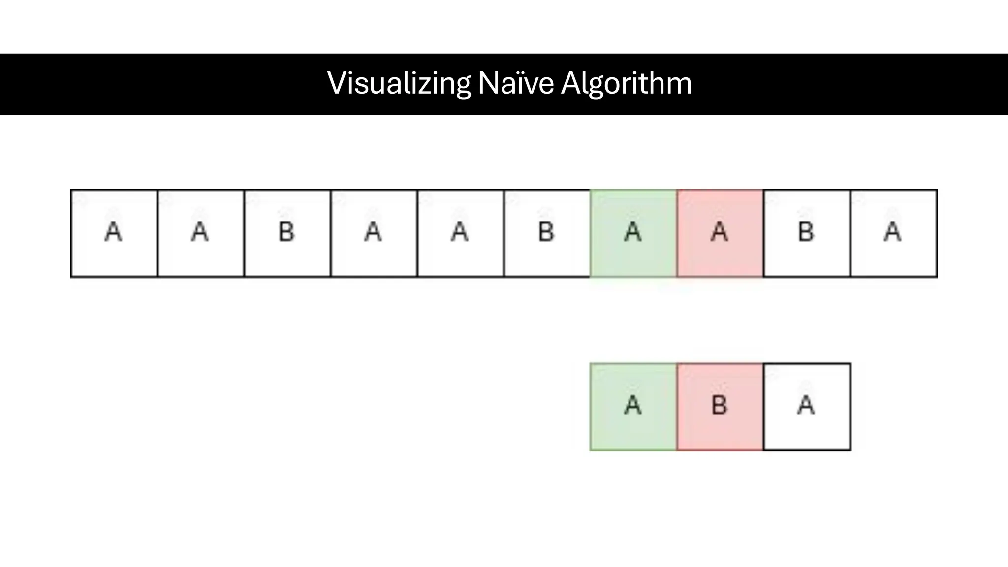 Visualizing Naïve Algorithm 