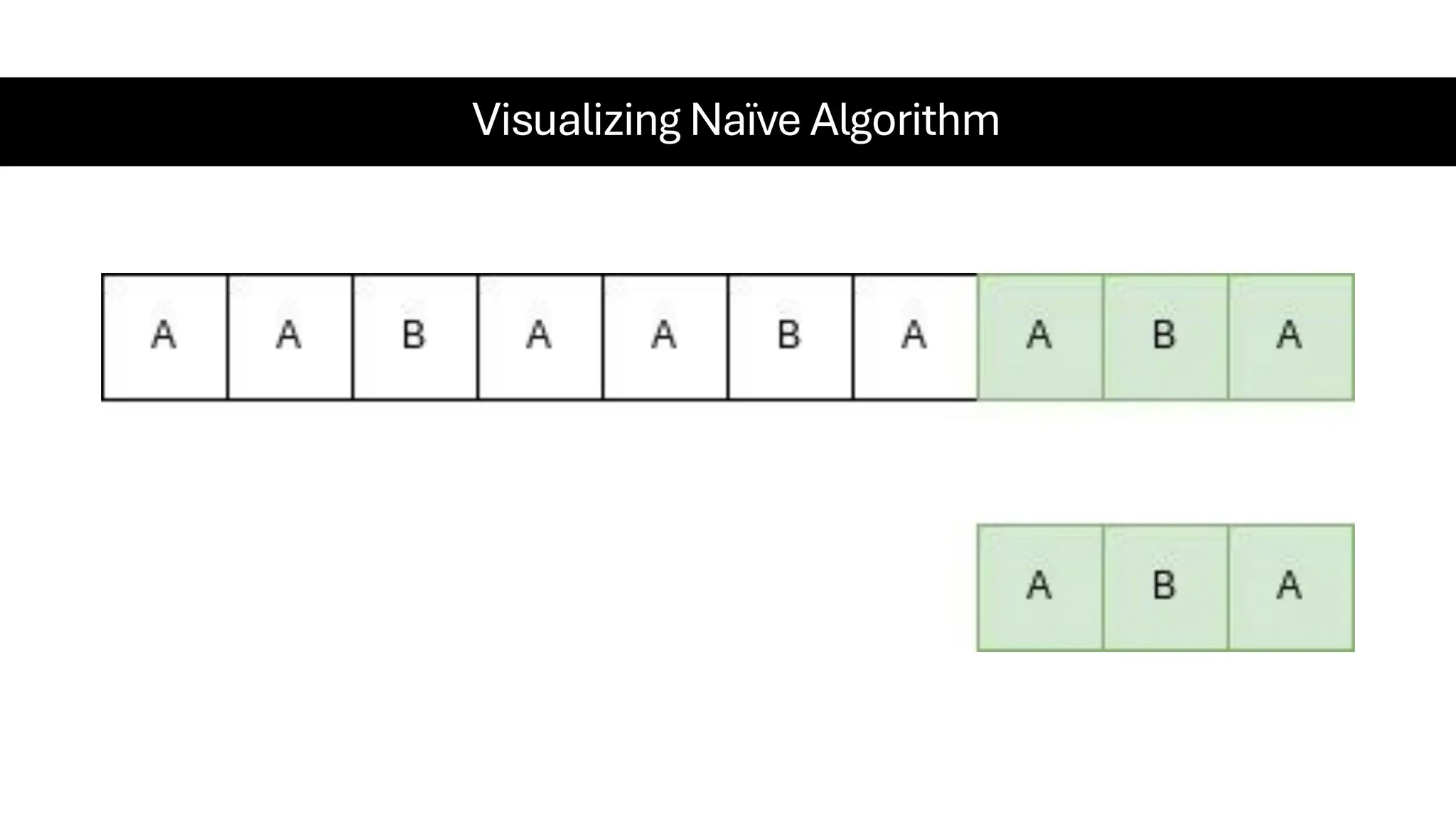 Visualizing Naïve Algorithm 