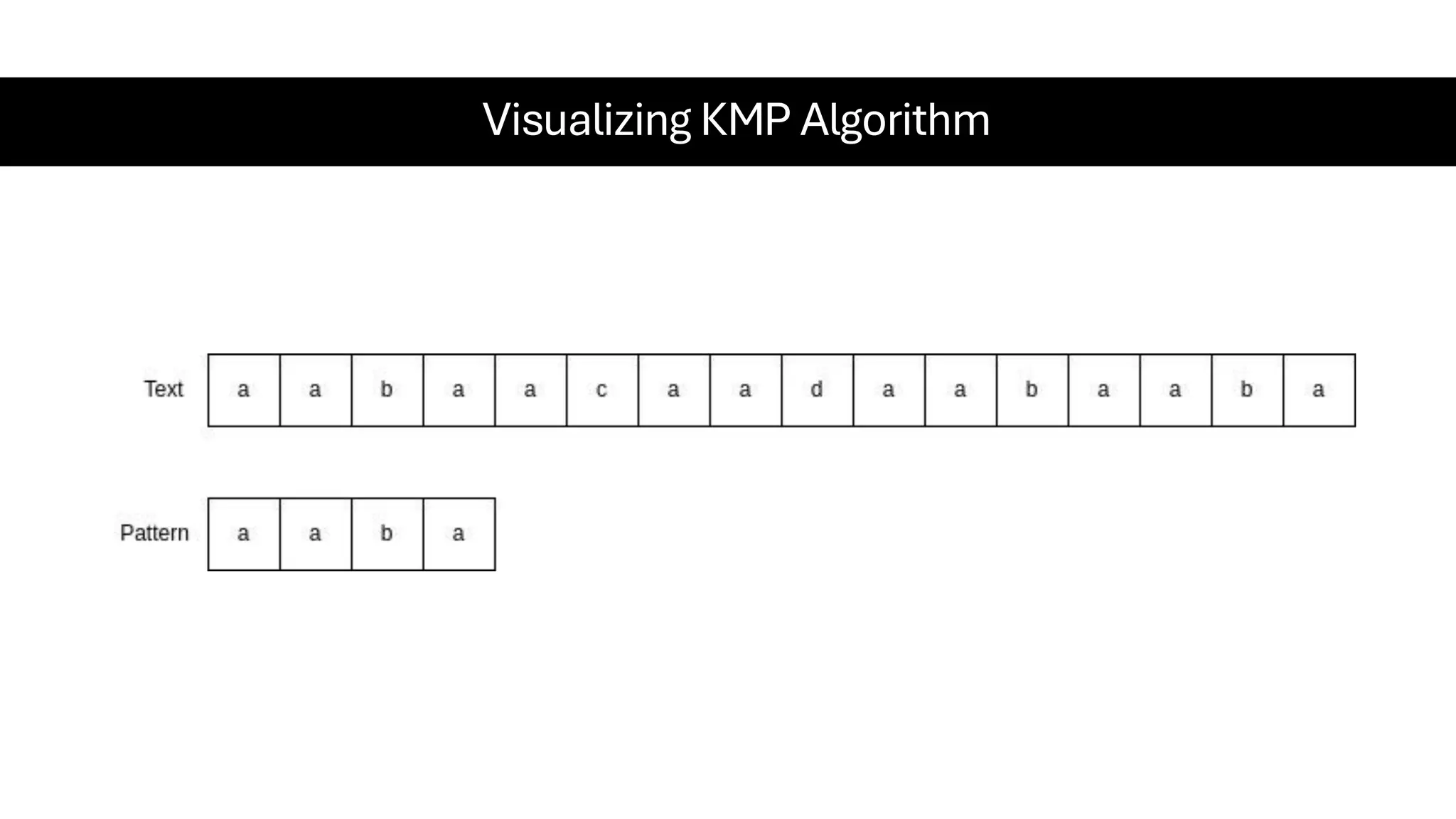 Visualizing KMP Algorithm 