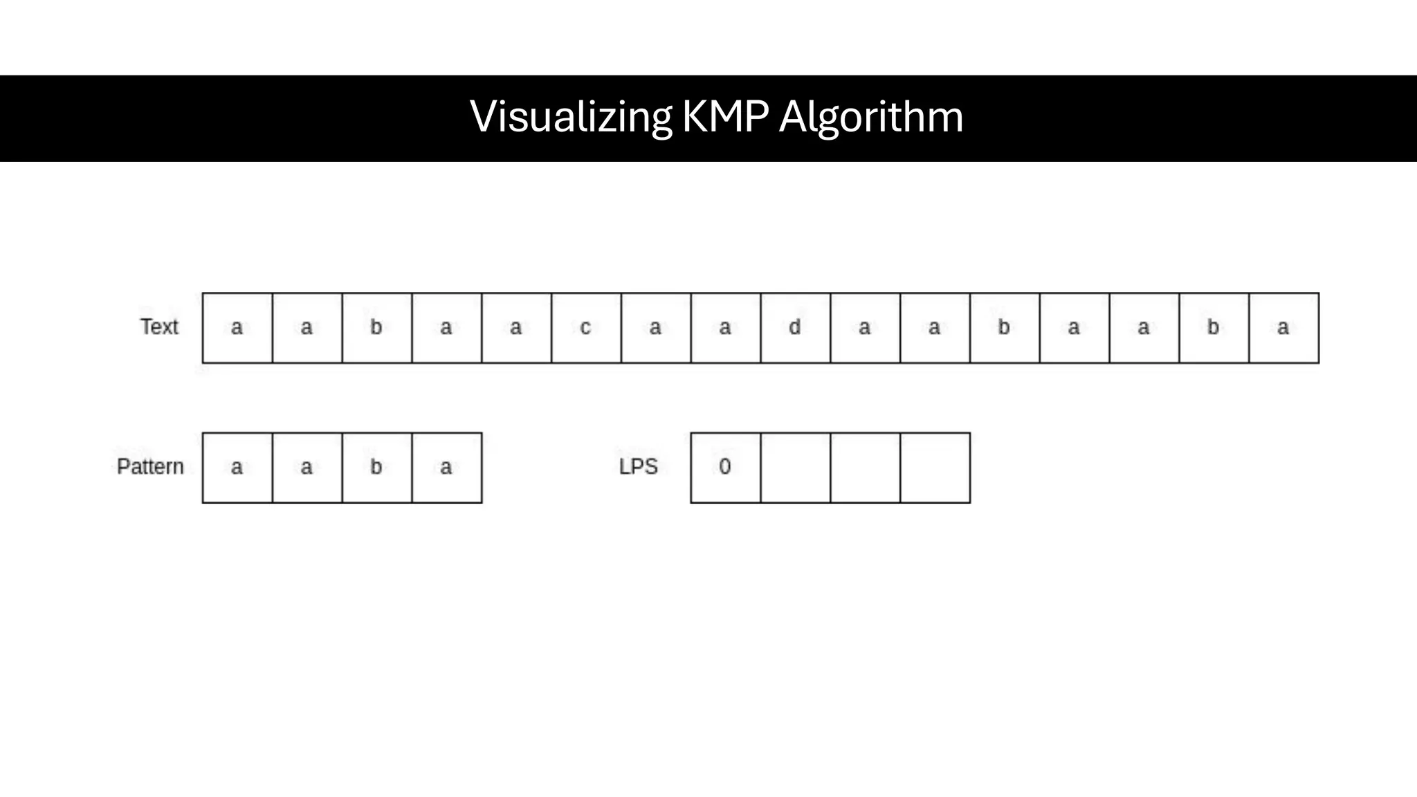 Visualizing KMP Algorithm 