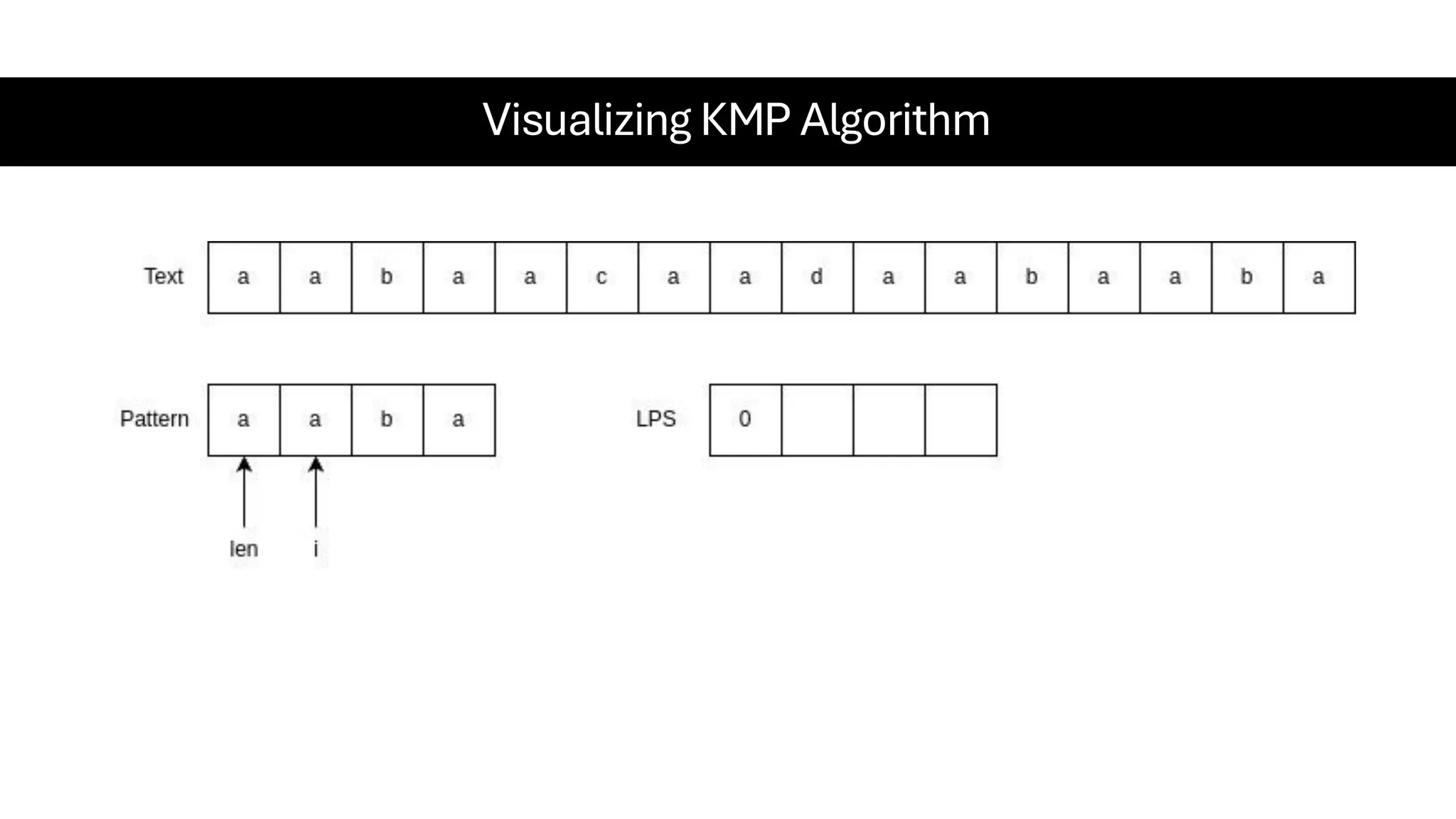 Visualizing KMP Algorithm 