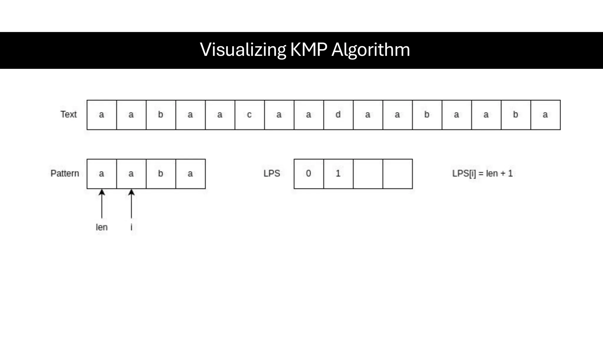 Visualizing KMP Algorithm 
