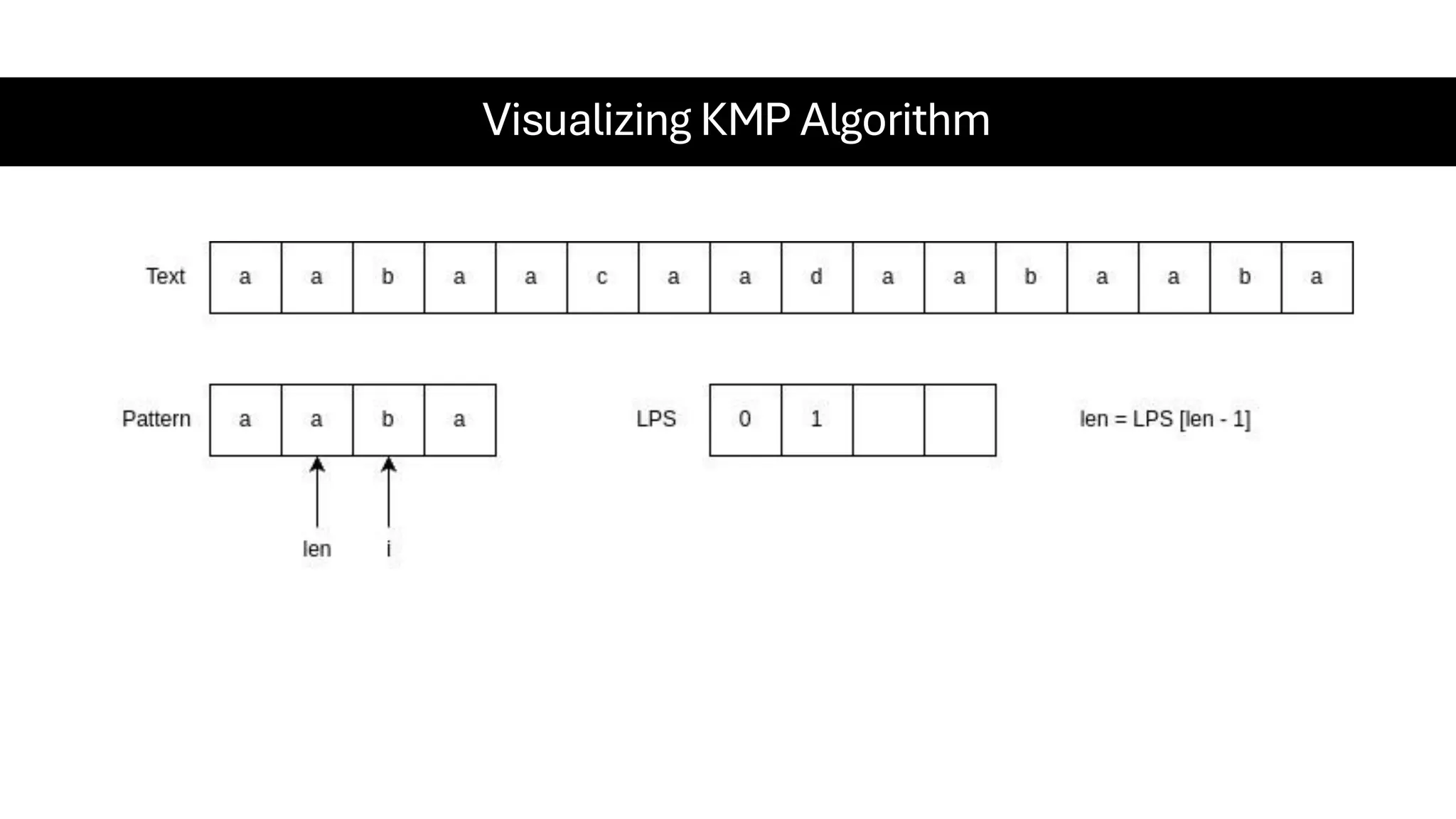 Visualizing KMP Algorithm 