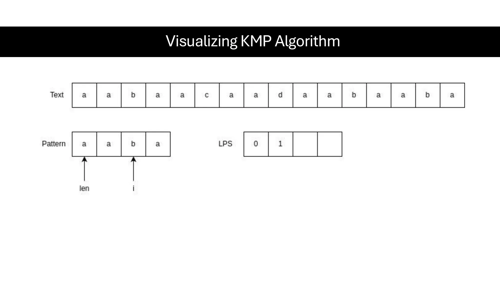 Visualizing KMP Algorithm 