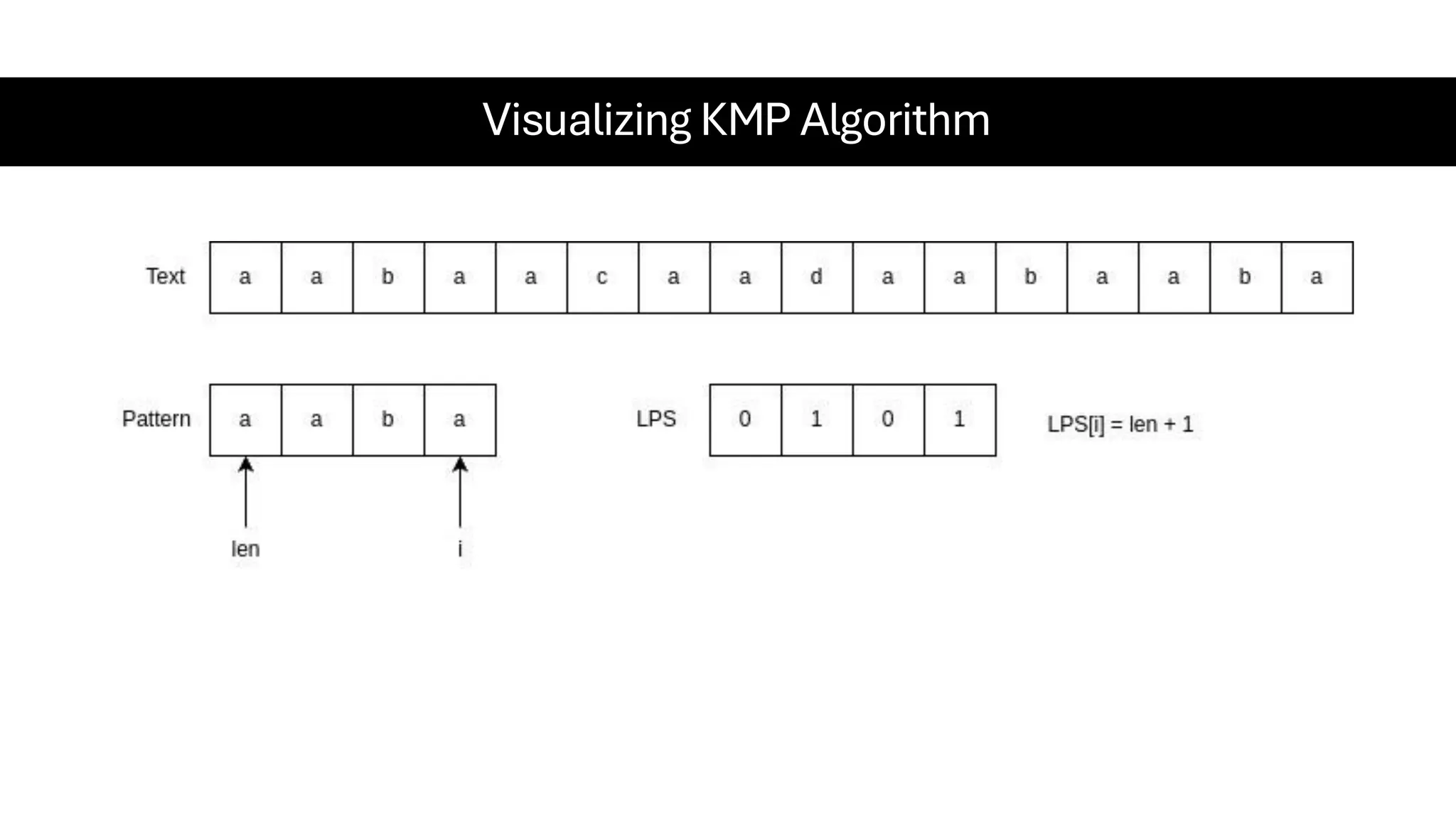 Visualizing KMP Algorithm 