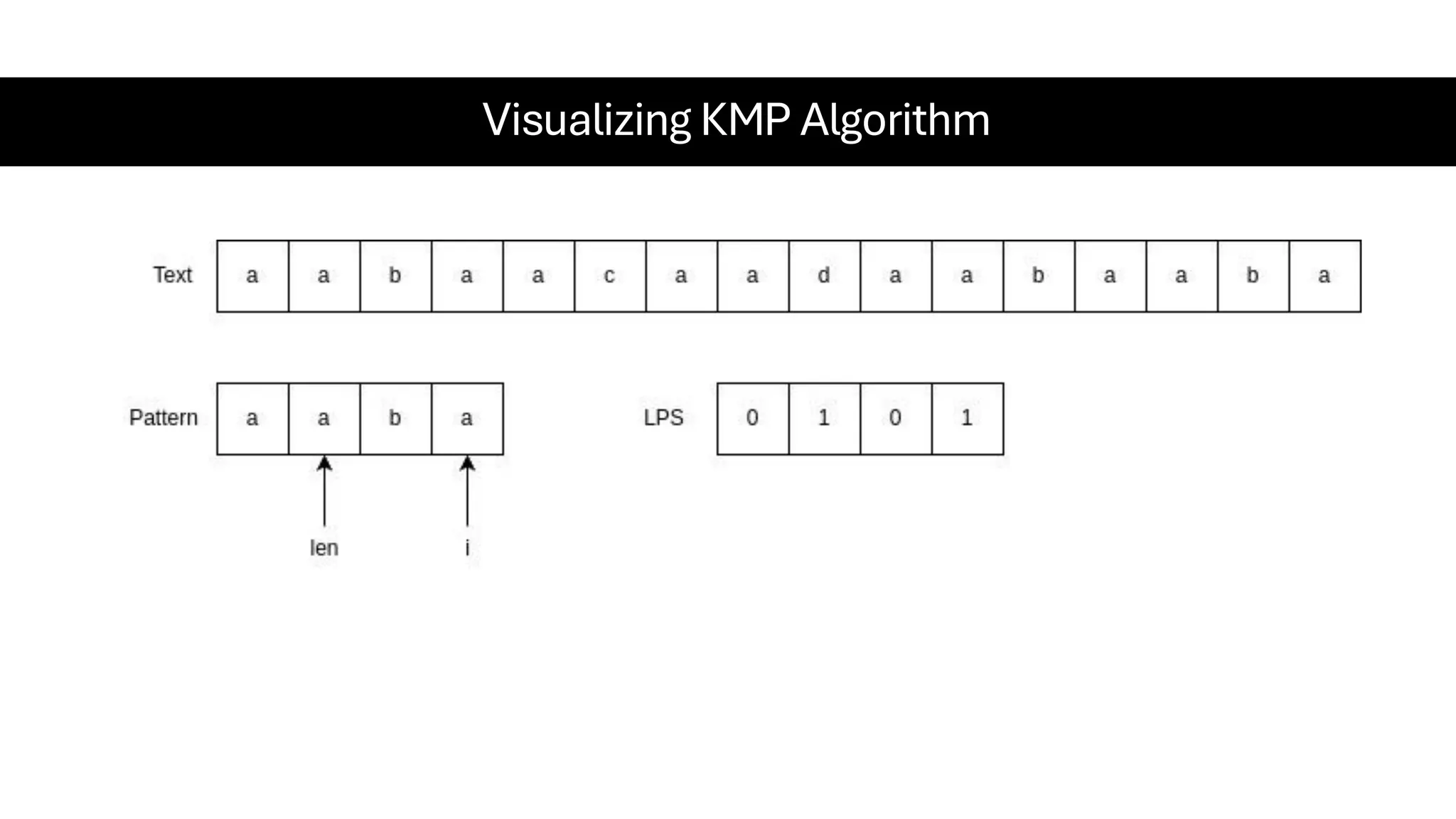 Visualizing KMP Algorithm 
