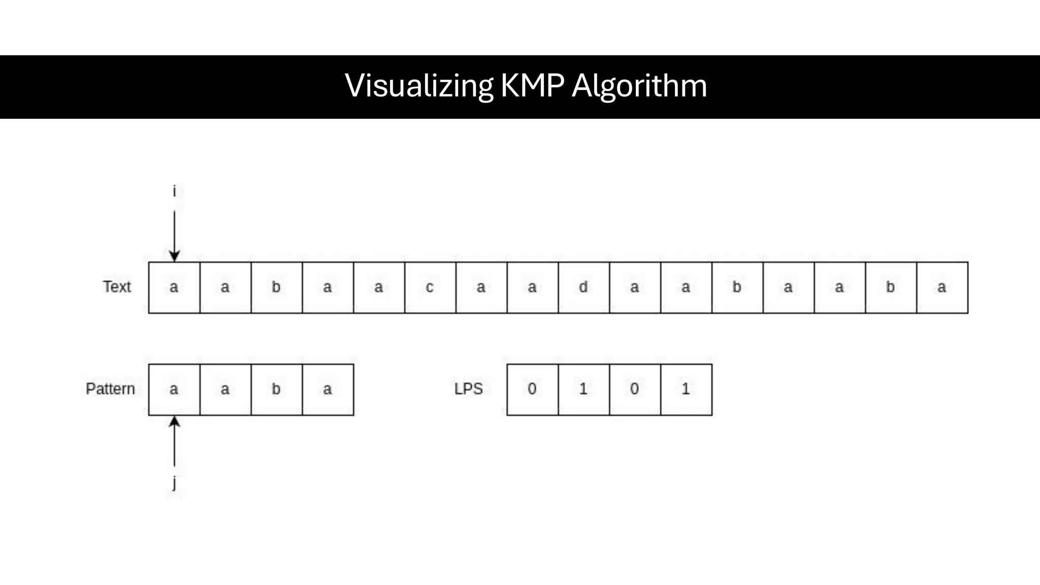 Visualizing KMP Algorithm 