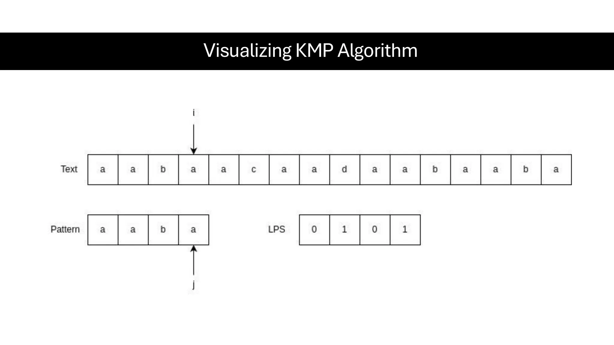 Visualizing KMP Algorithm 
