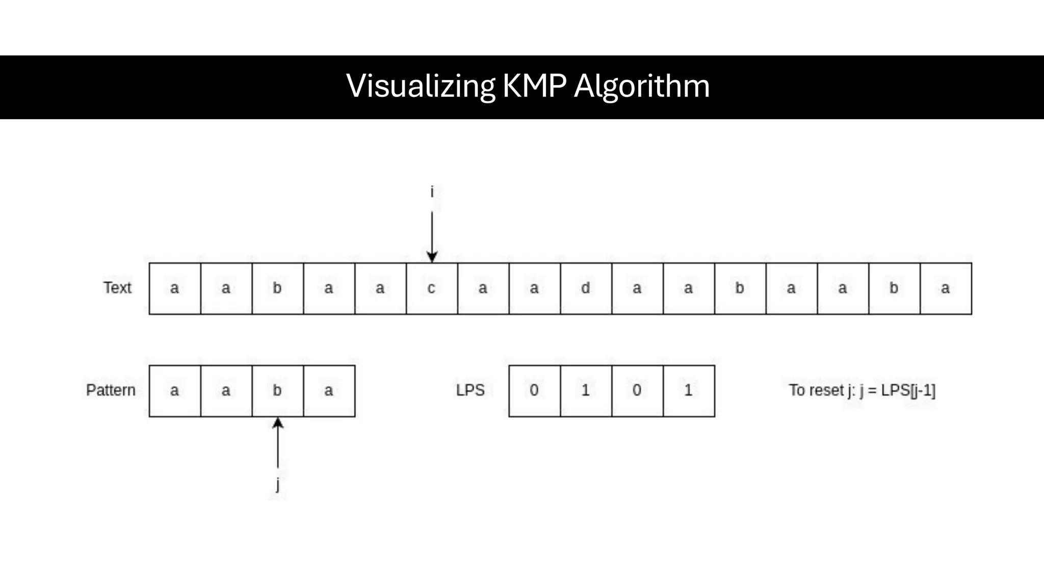 Visualizing KMP Algorithm 