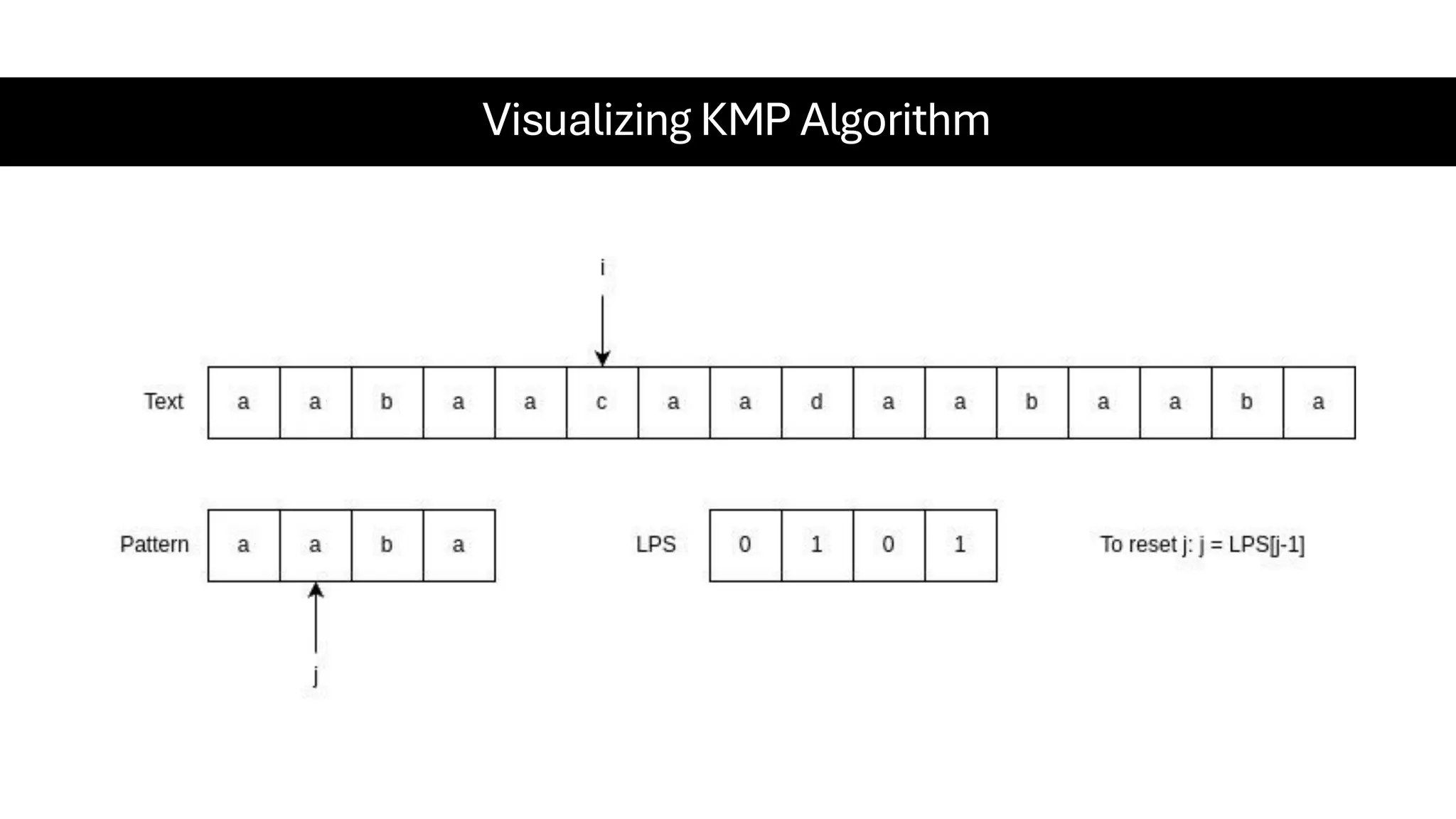Visualizing KMP Algorithm 