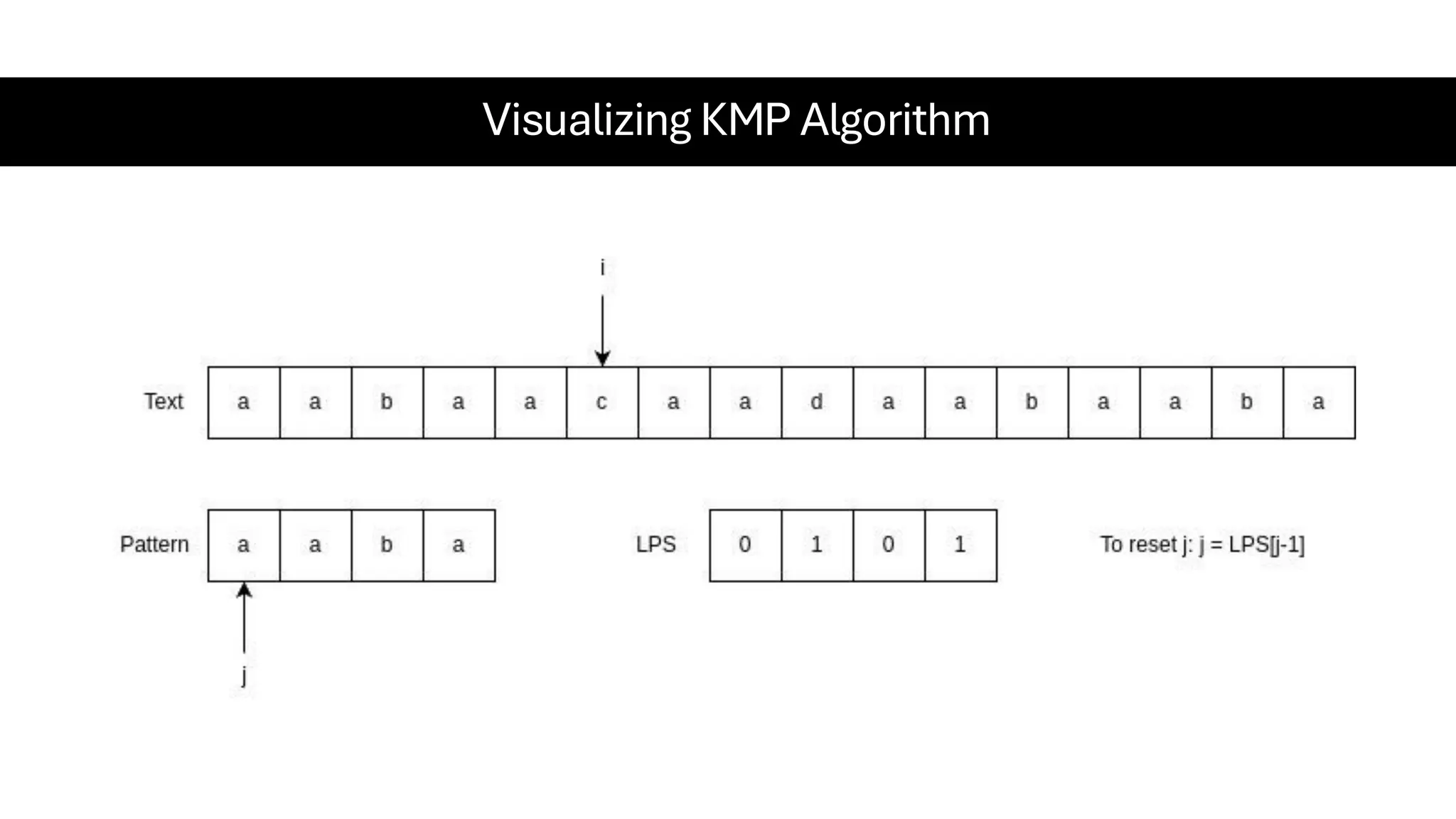 Visualizing KMP Algorithm 