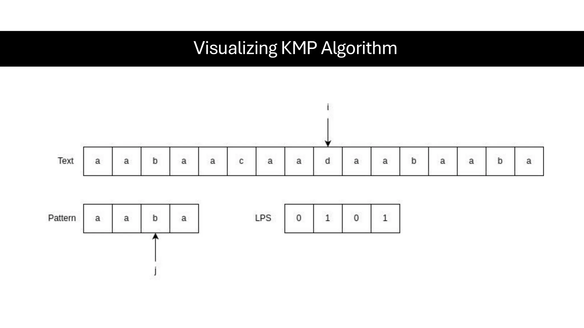Visualizing KMP Algorithm 
