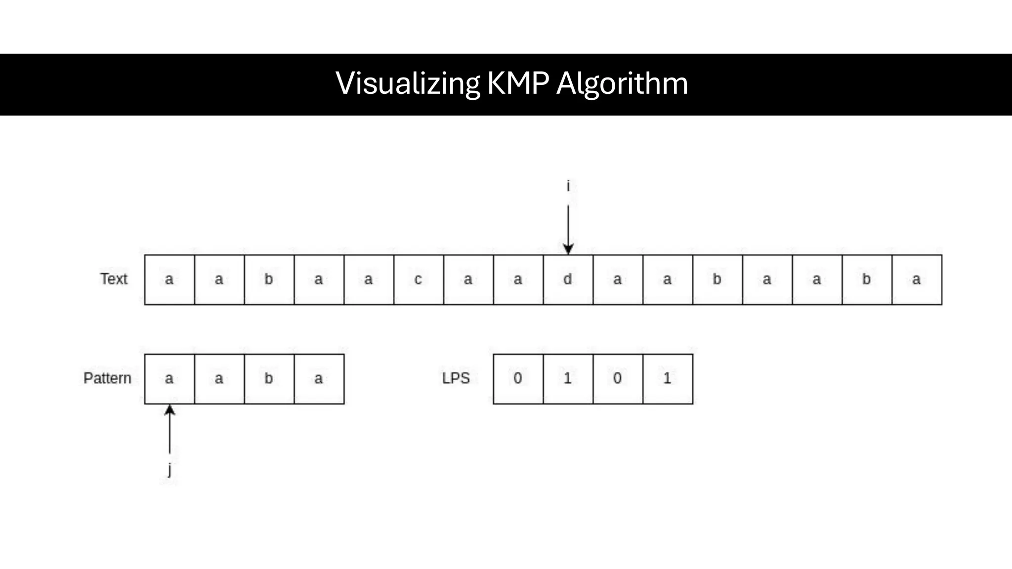 Visualizing KMP Algorithm 