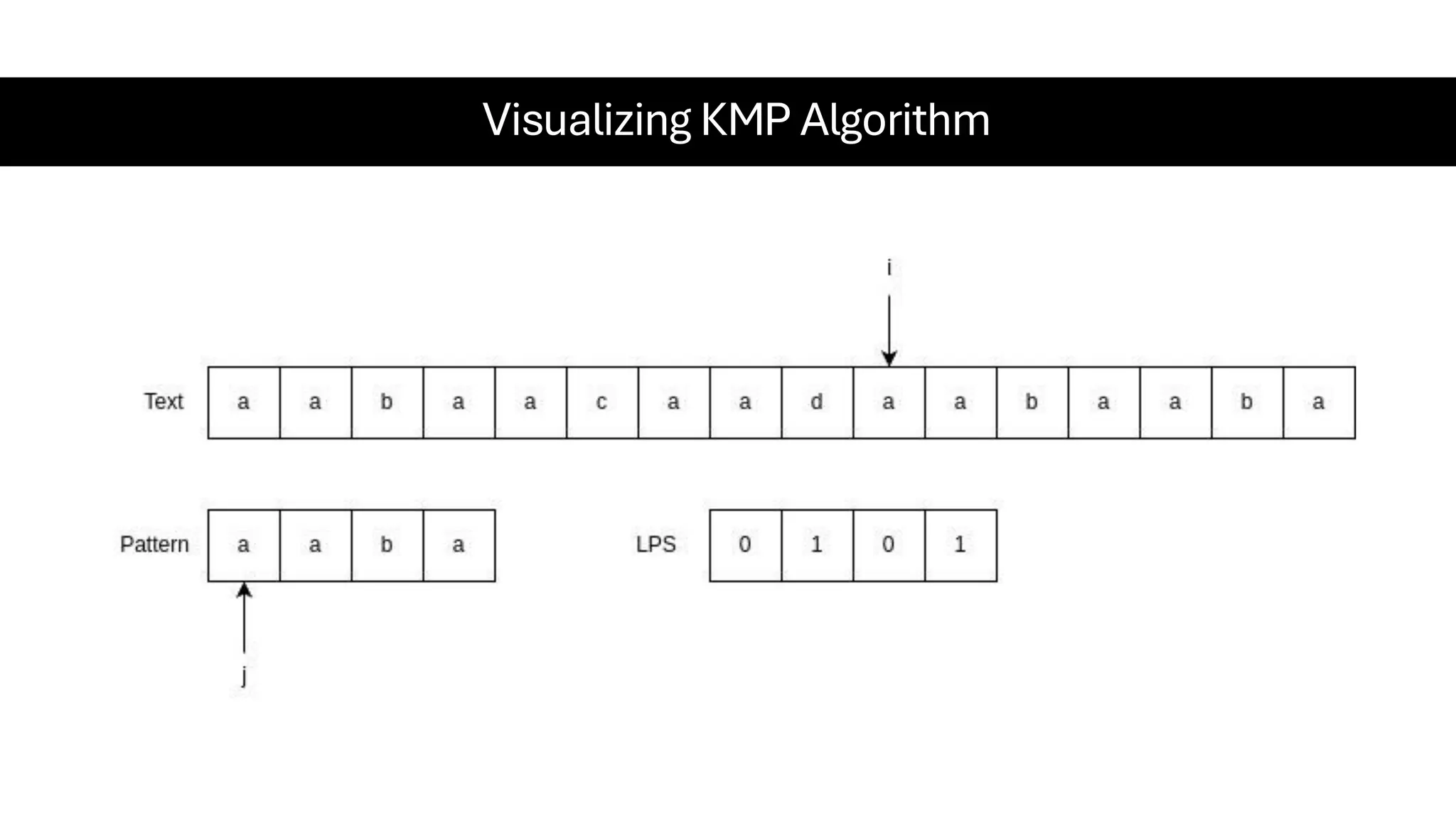 Visualizing KMP Algorithm 
