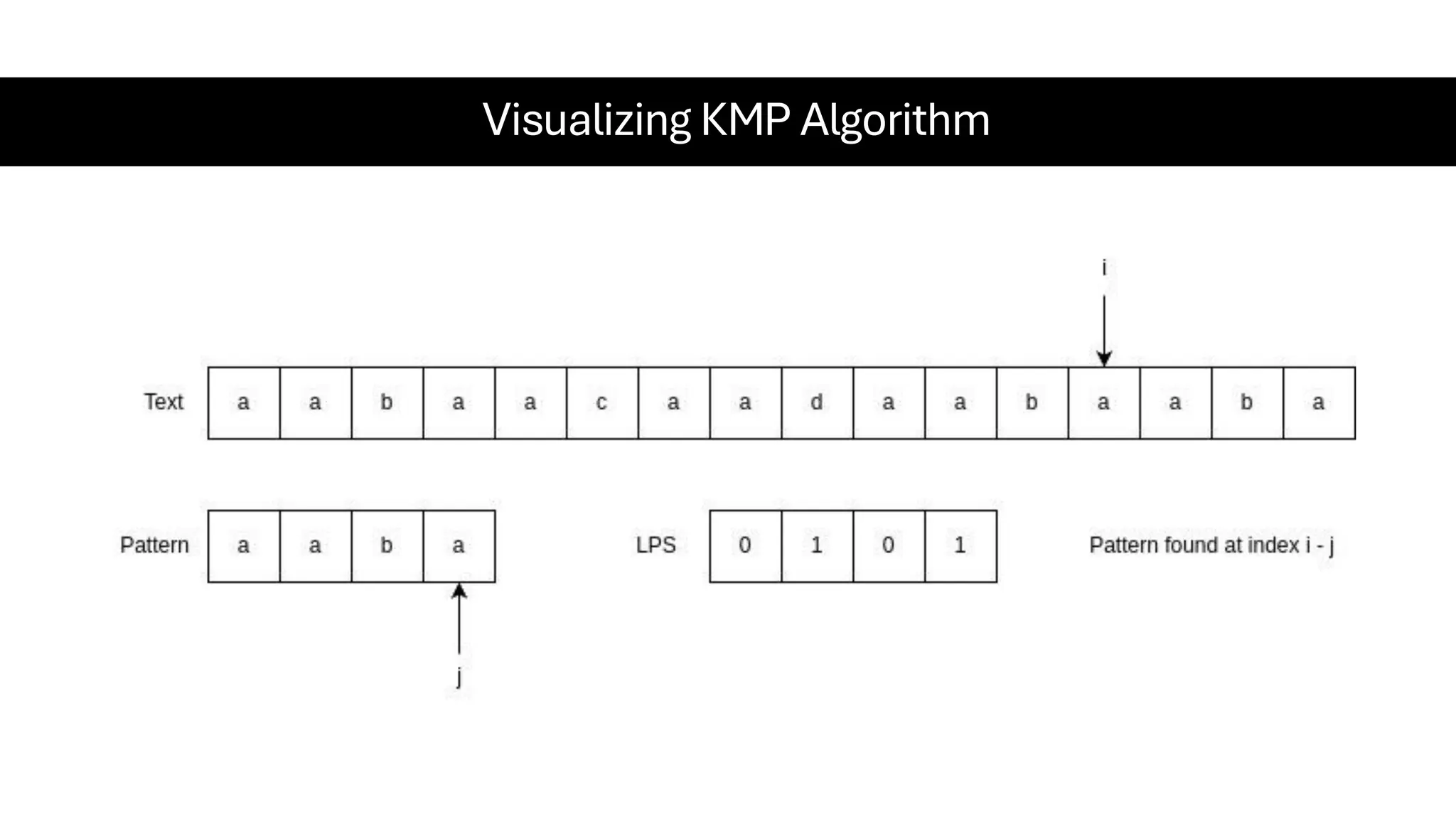 Visualizing KMP Algorithm 