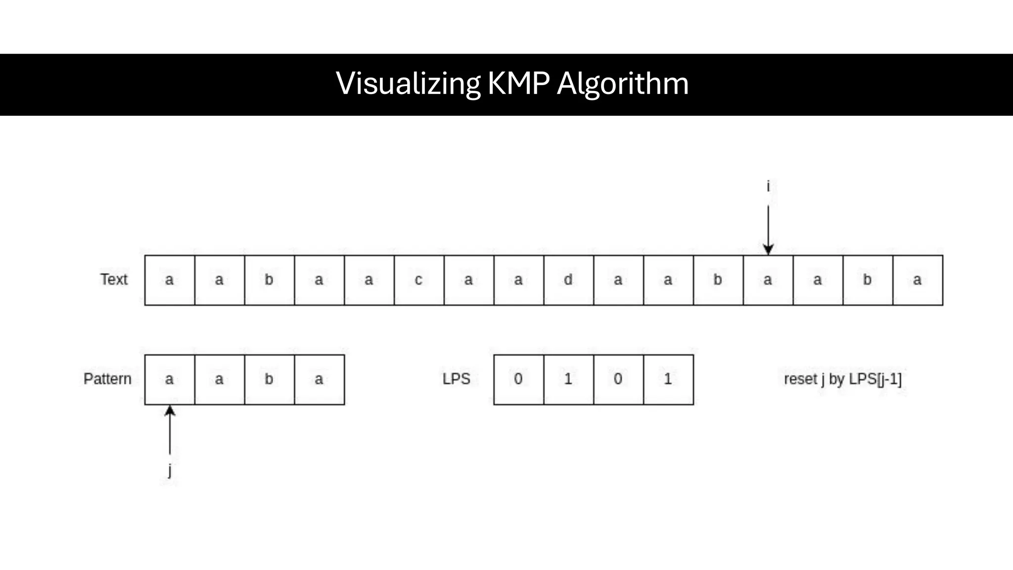 Visualizing KMP Algorithm 