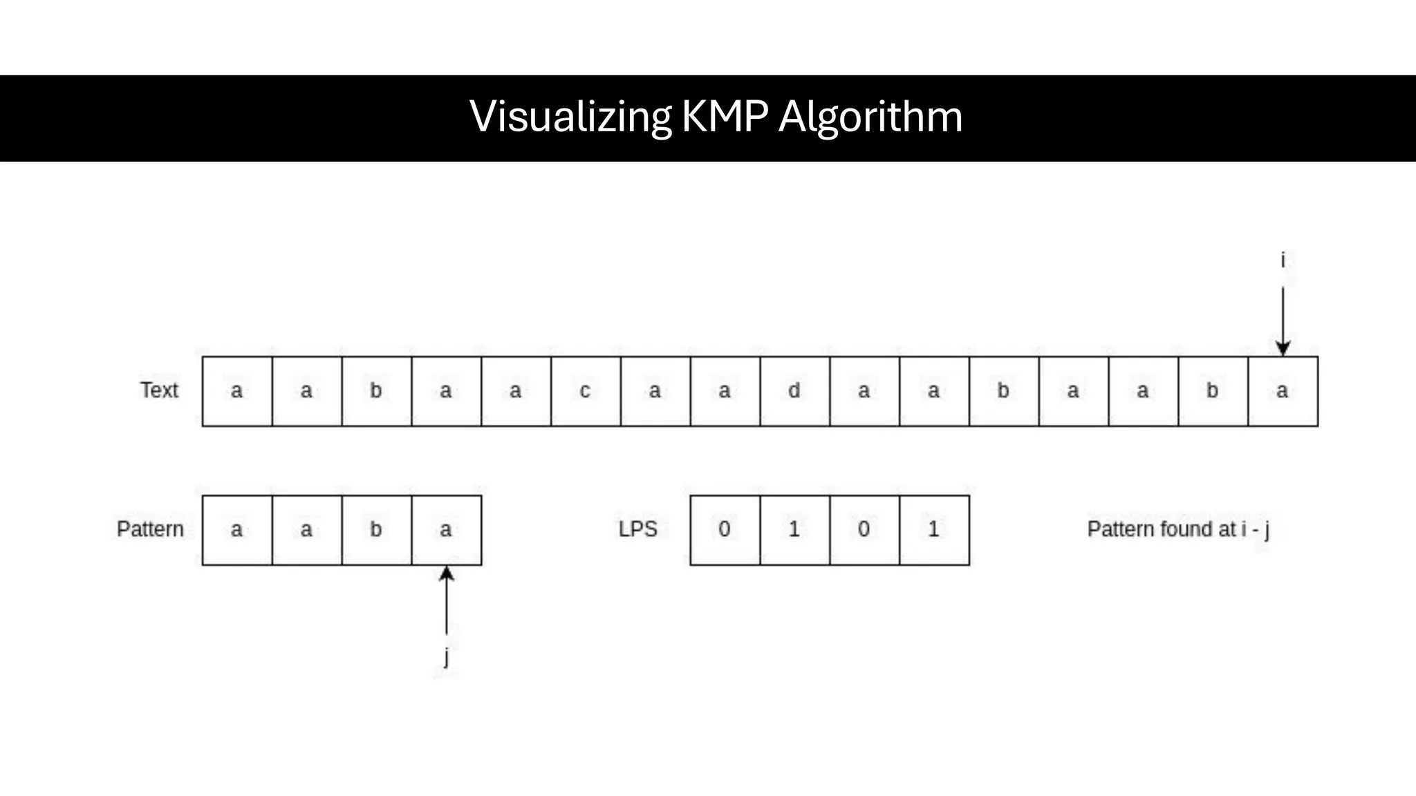 Visualizing KMP Algorithm 