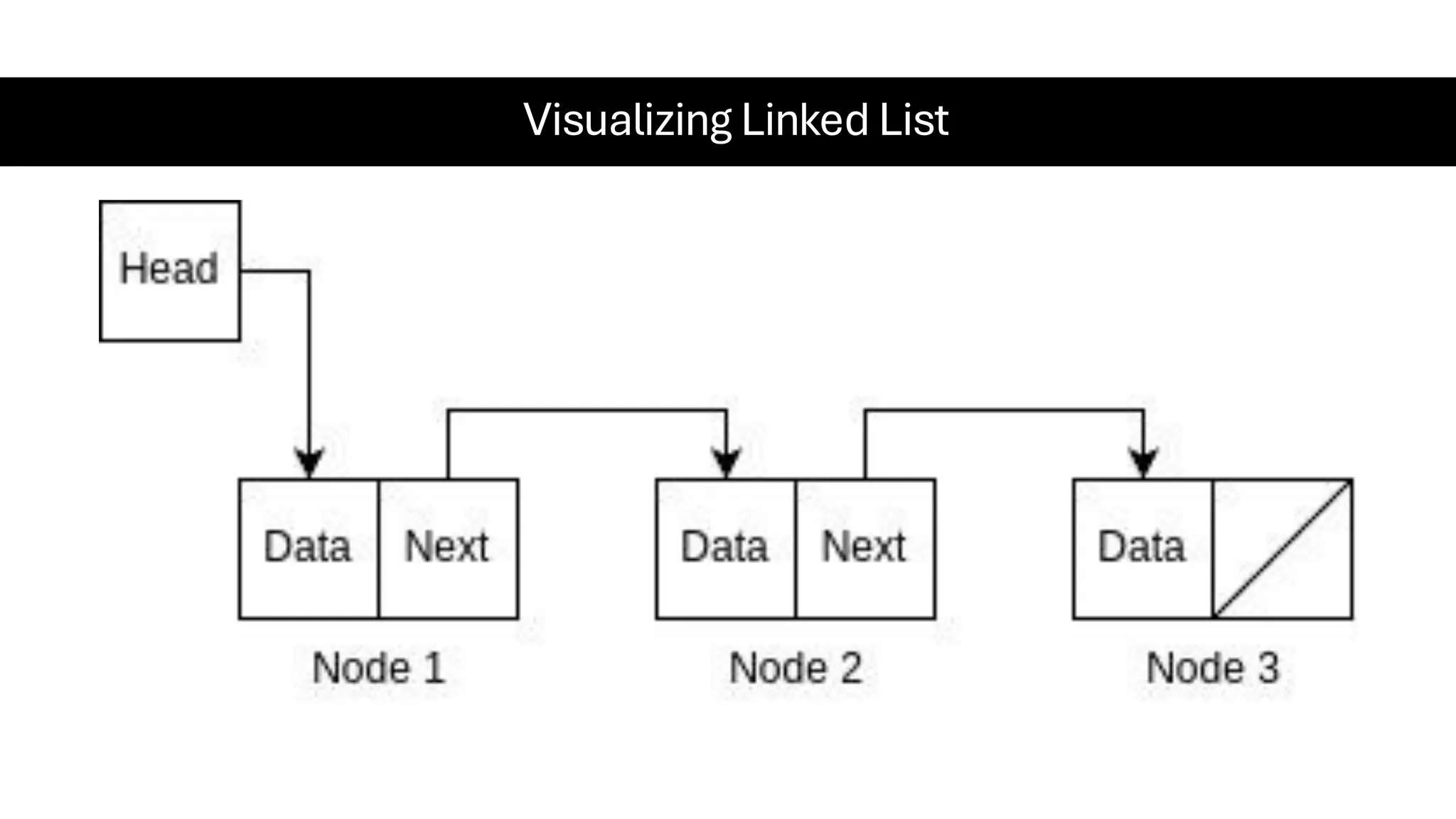 Visualizing Linked List 