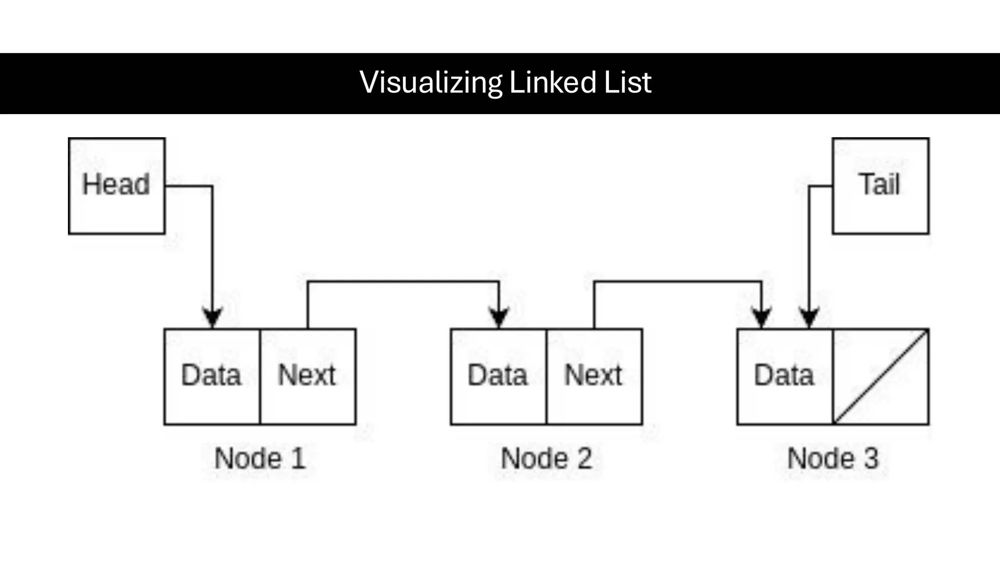 Visualizing Linked List 