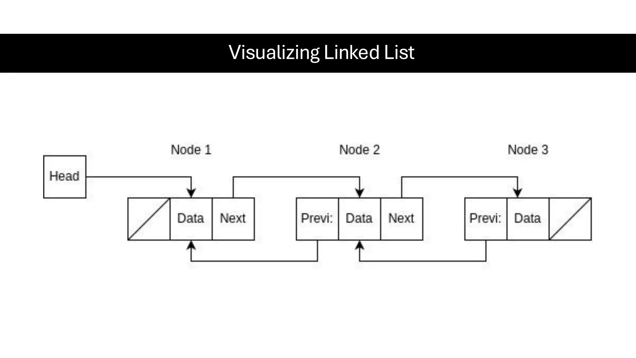 Visualizing Linked List 