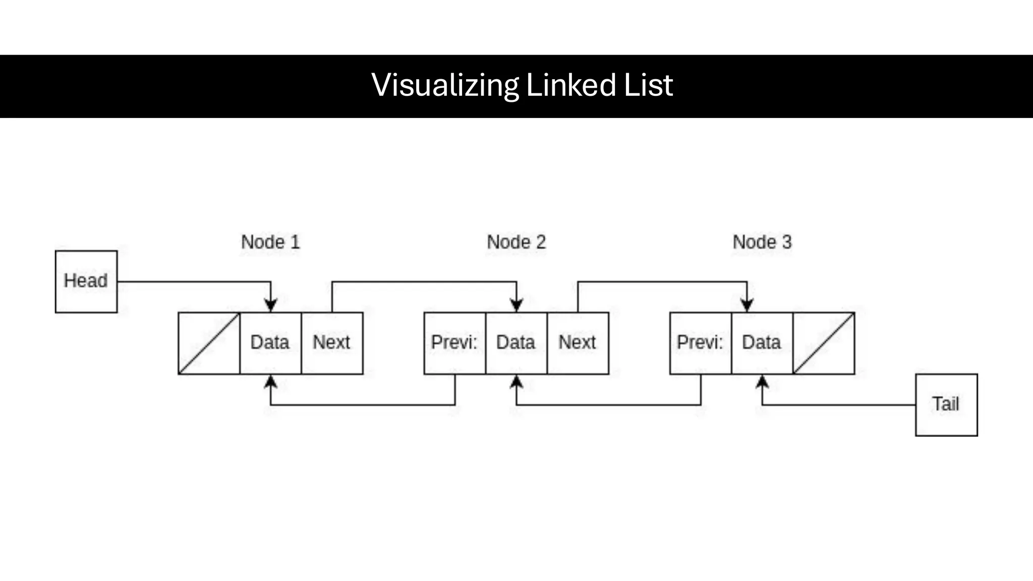 Visualizing Linked List 