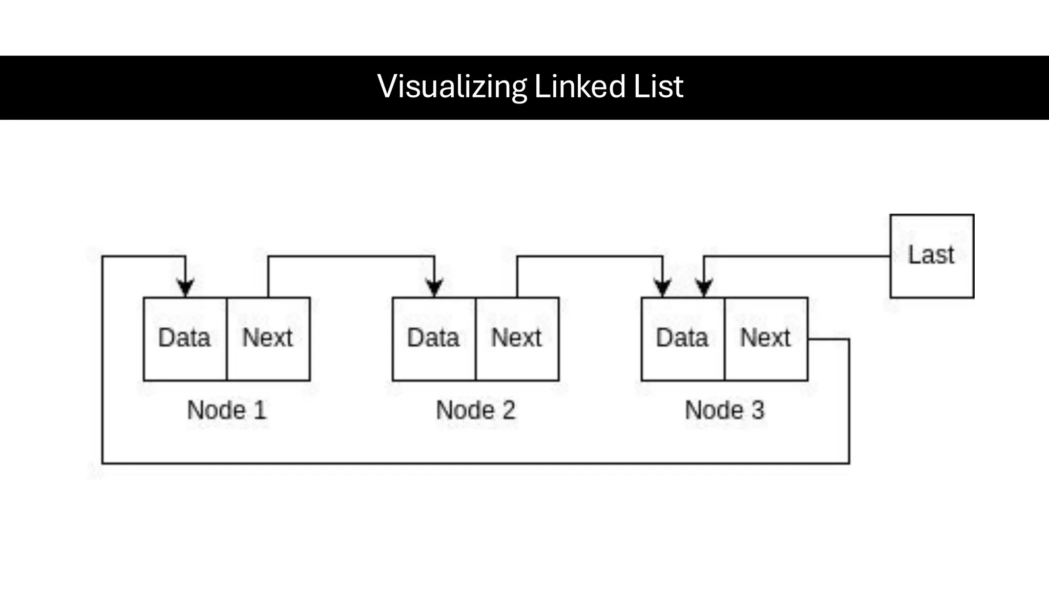 Visualizing Linked List 