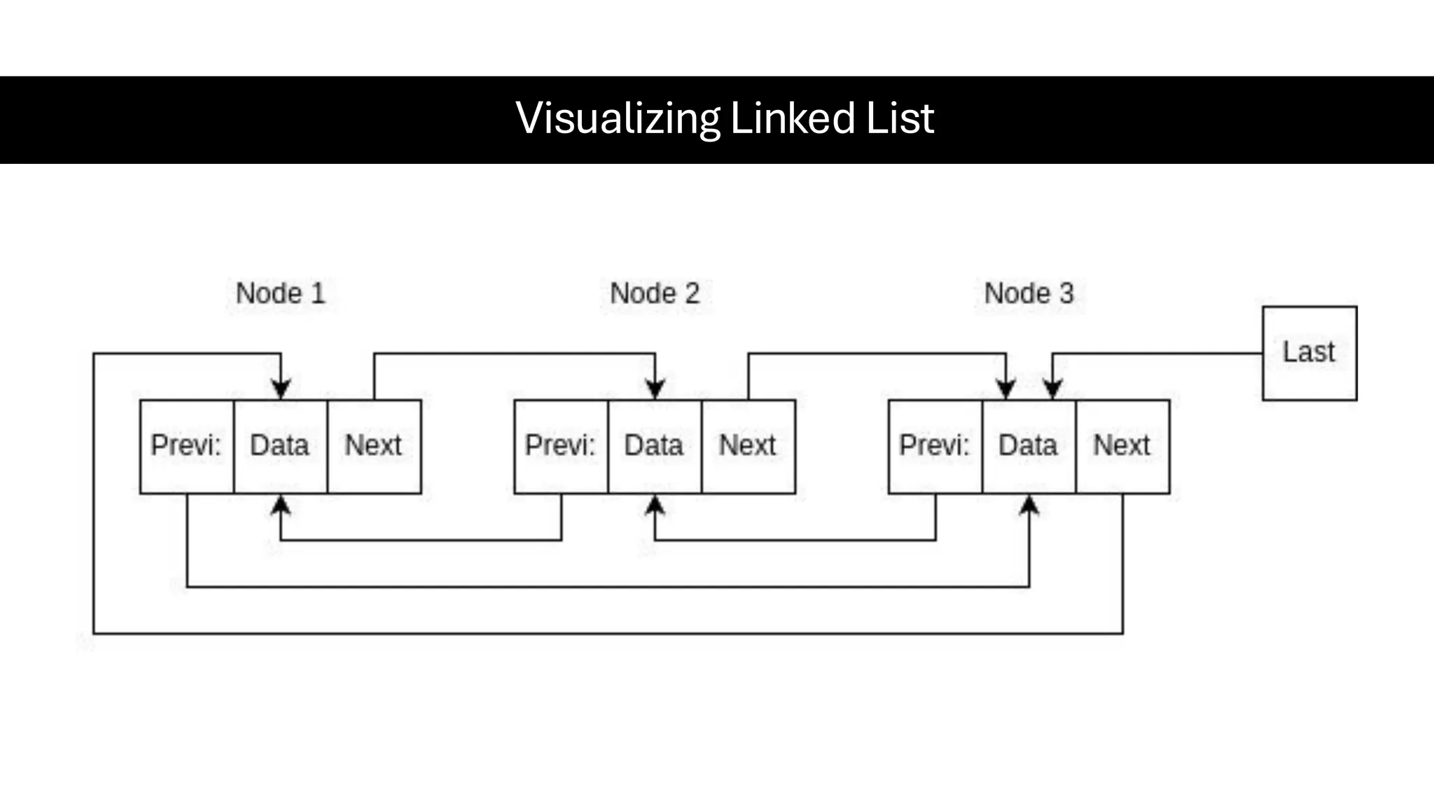 Visualizing Linked List 
