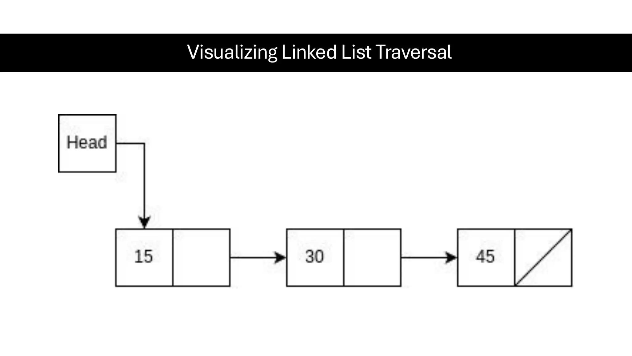 Visualizing Linked List Traversal 