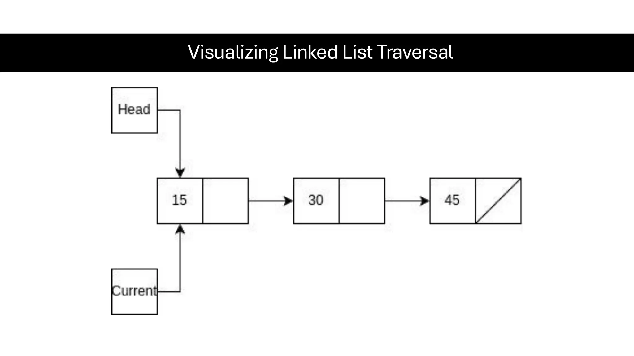 Visualizing Linked List Traversal 