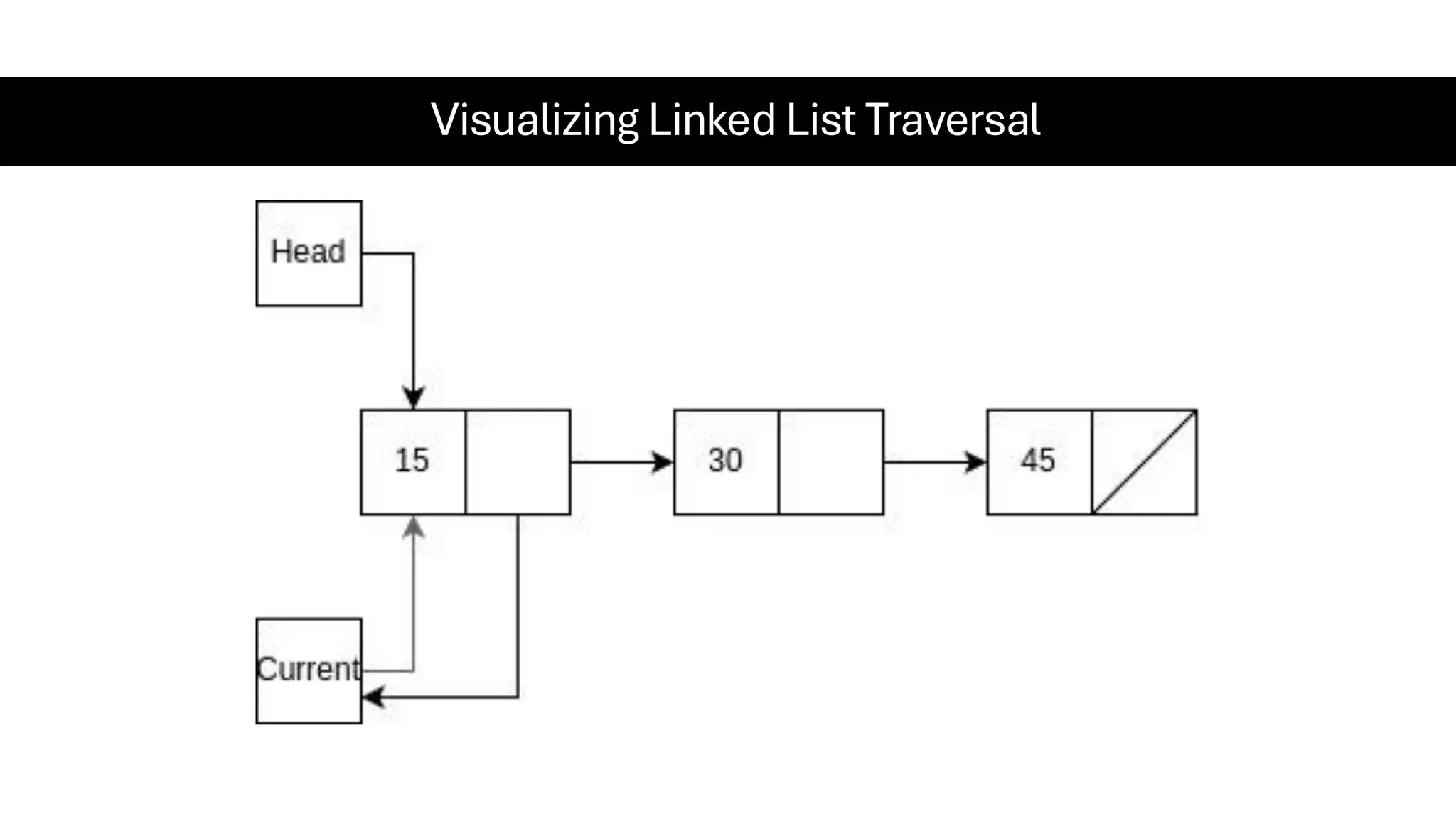 Visualizing Linked List Traversal 