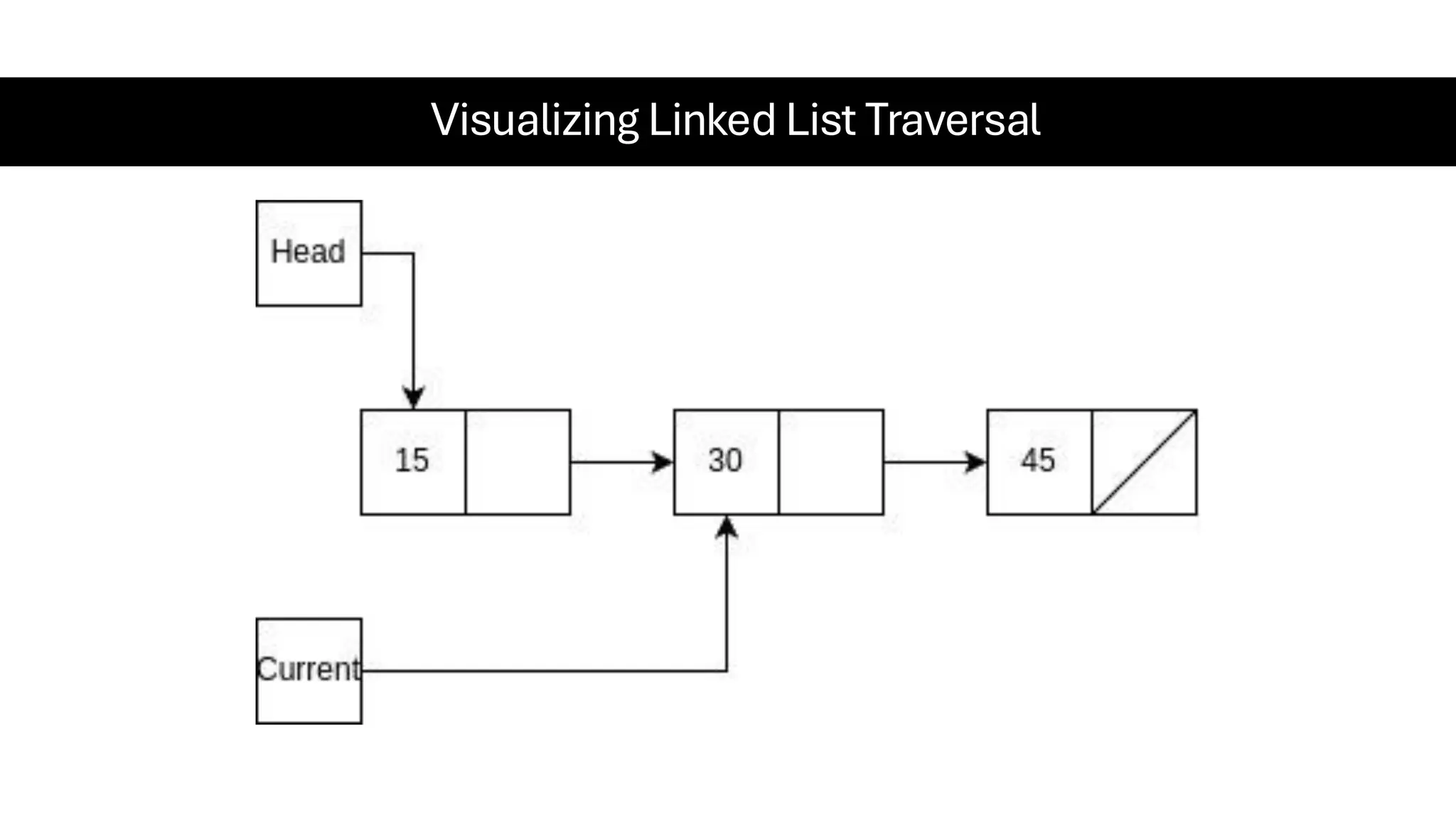 Visualizing Linked List Traversal 