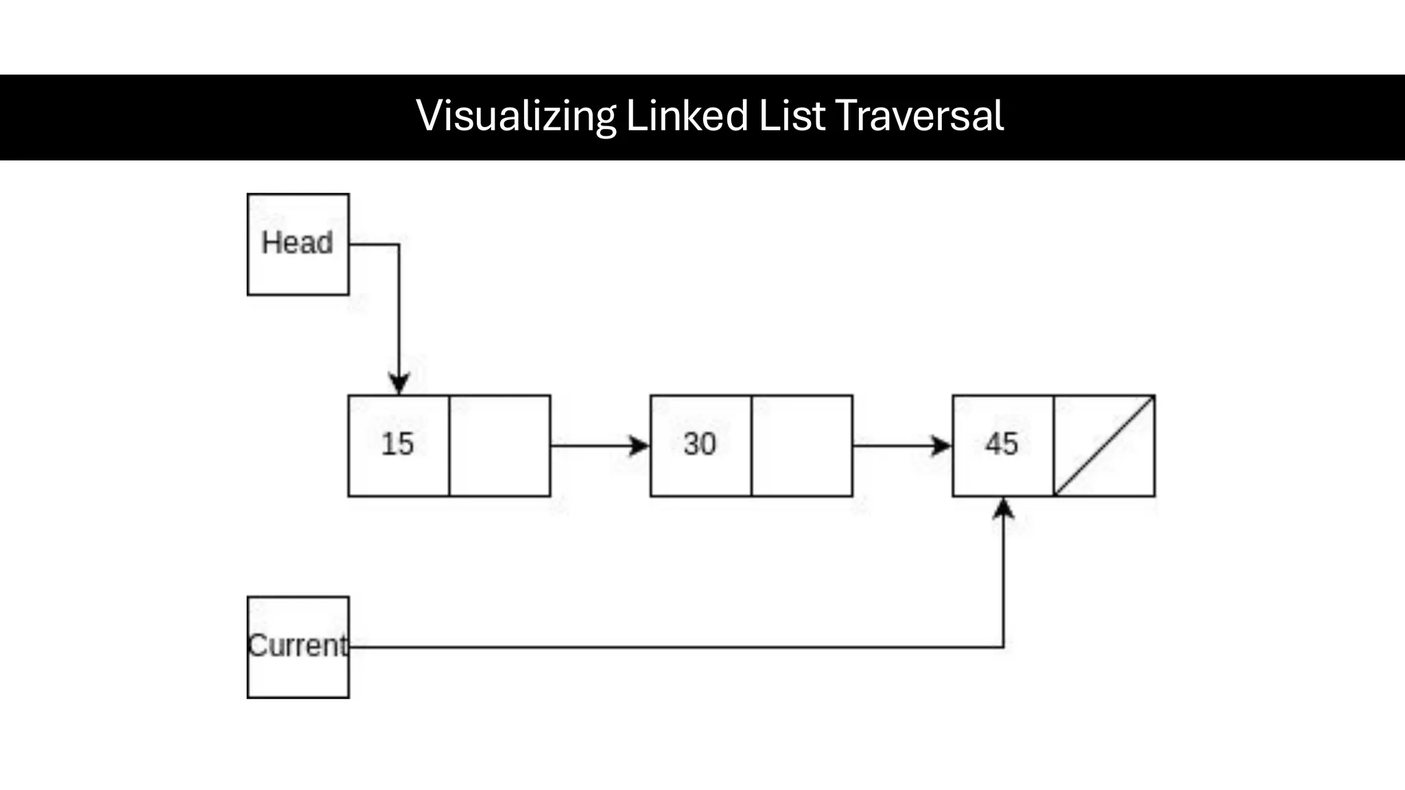 Visualizing Linked List Traversal 