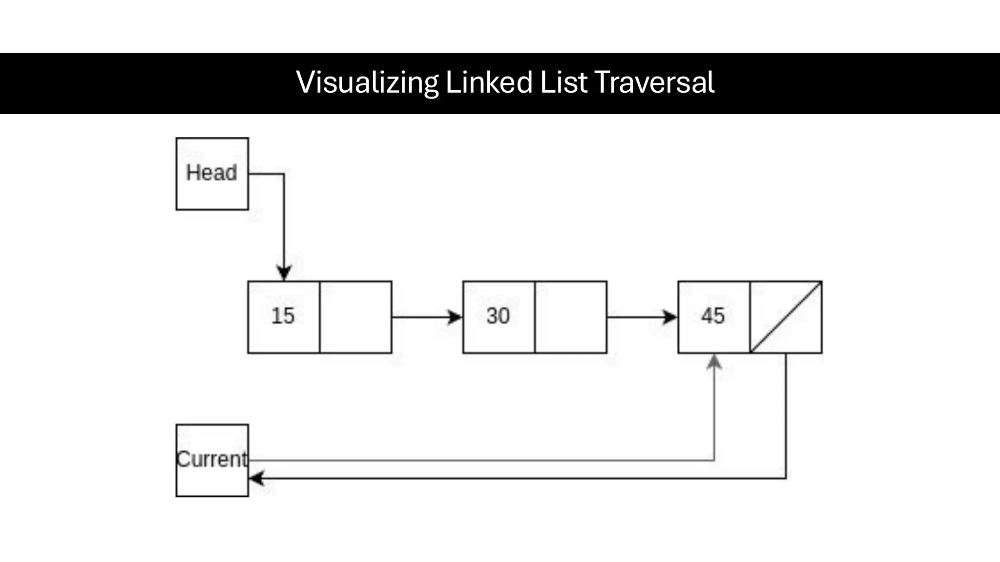 Visualizing Linked List Traversal 