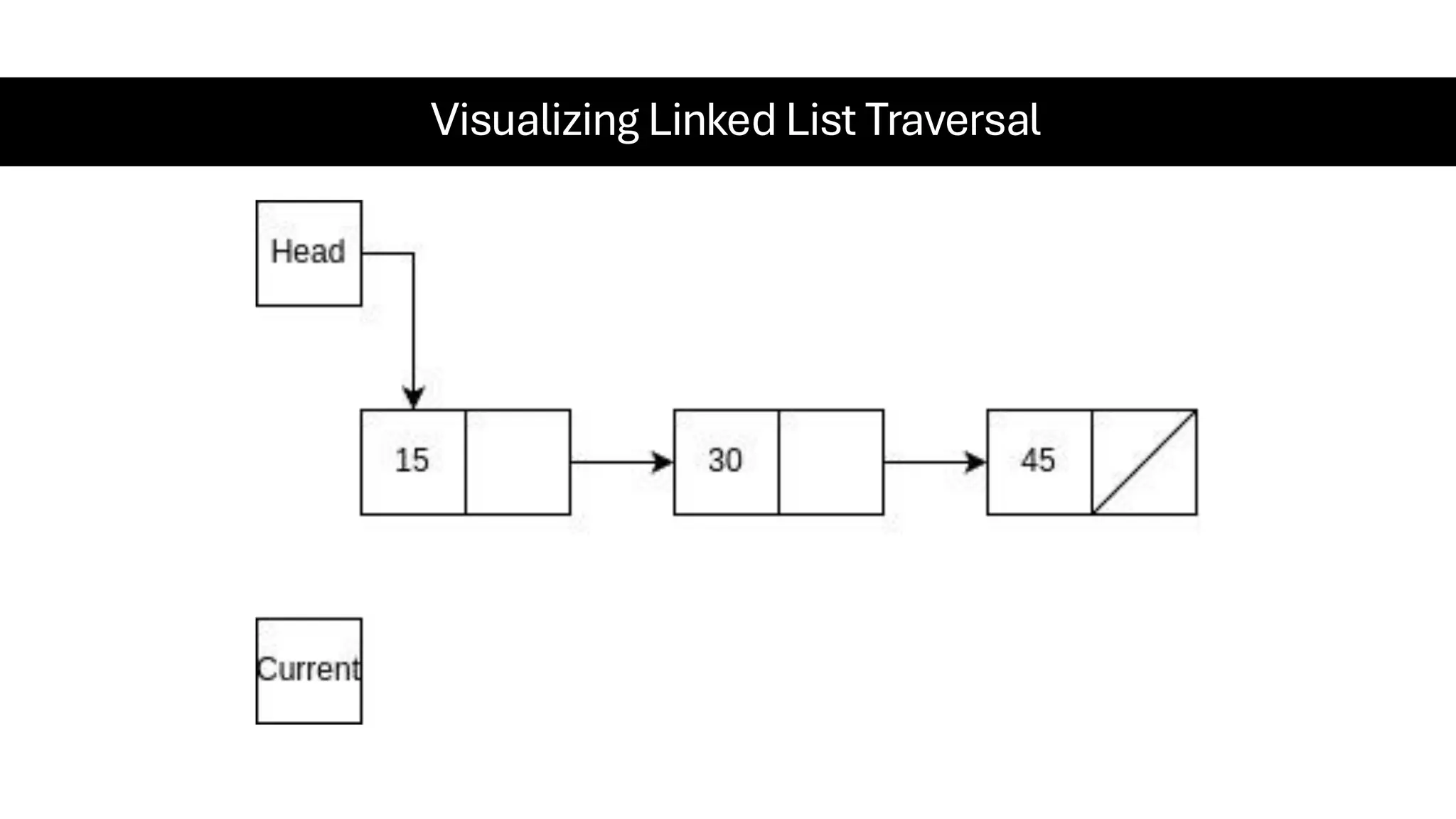 Visualizing Linked List Traversal 