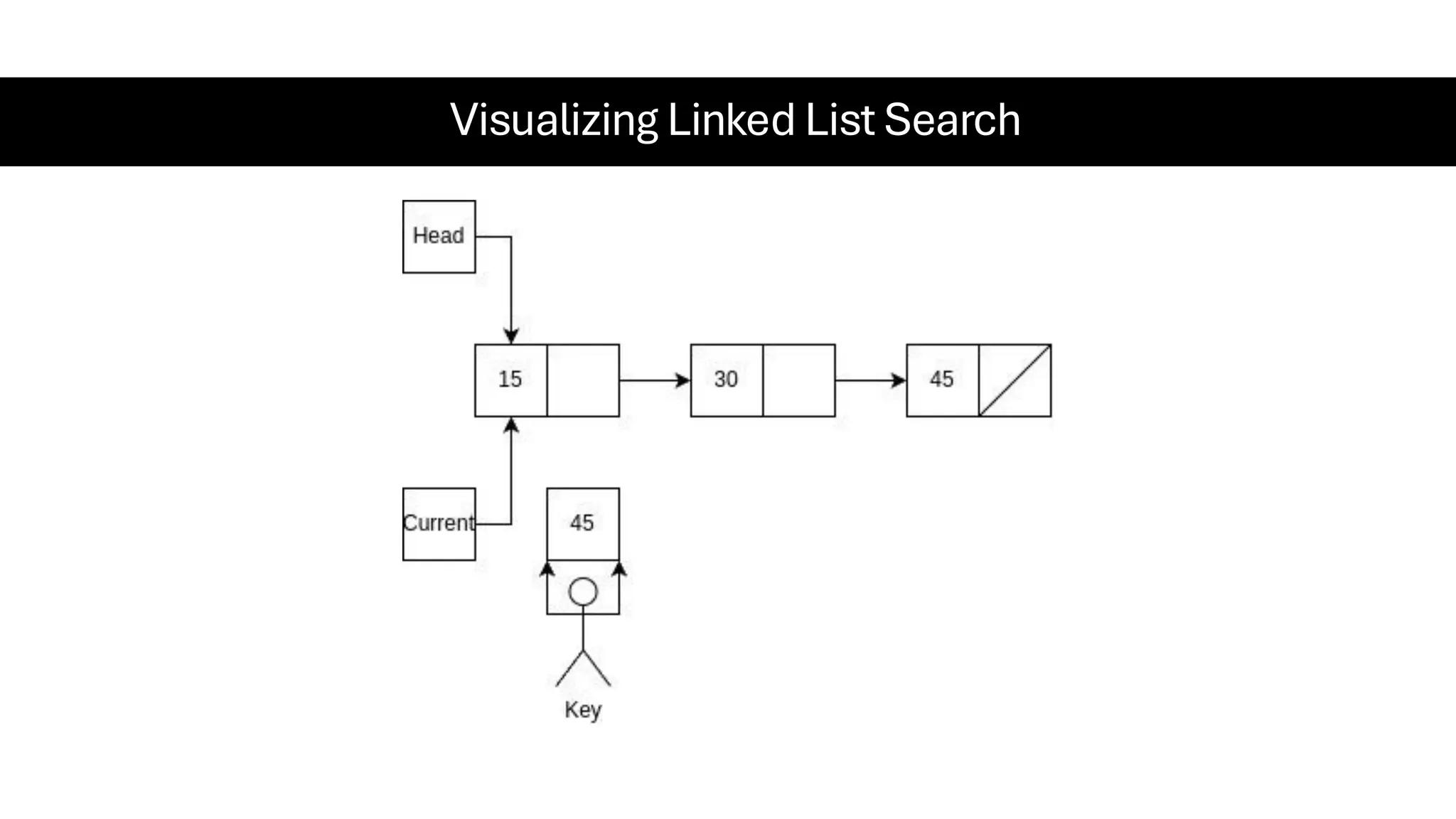 Visualizing Linked List Search 