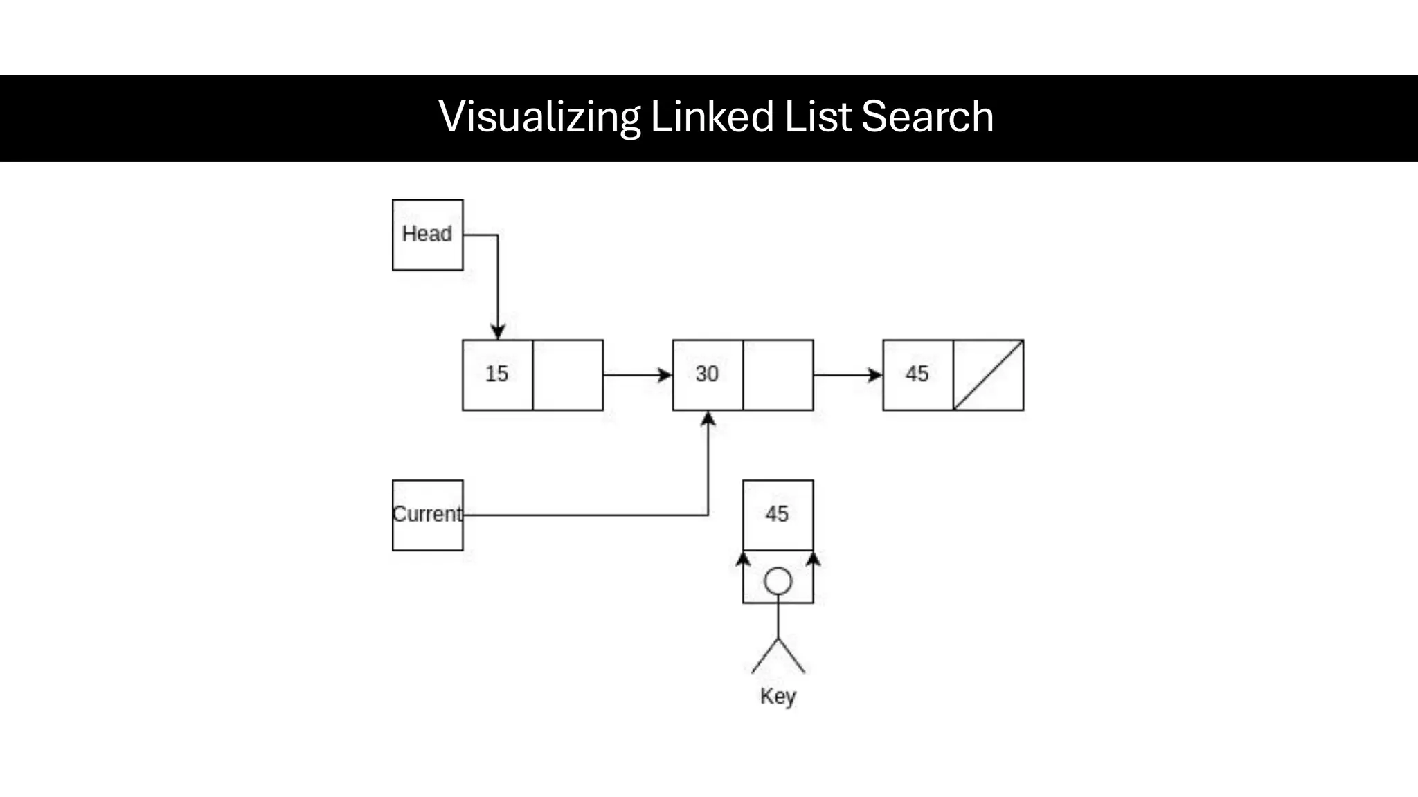 Visualizing Linked List Search 