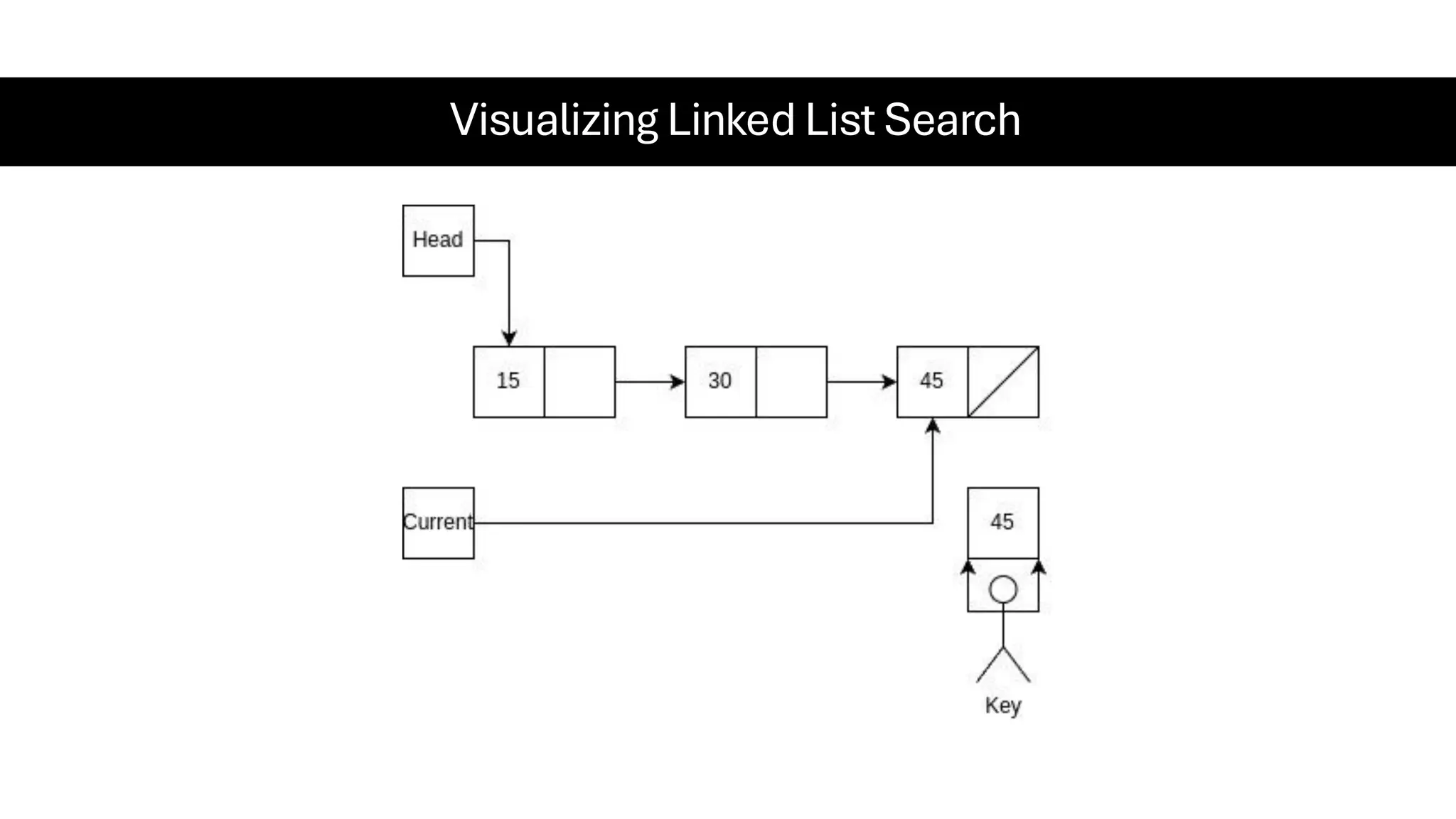 Visualizing Linked List Search 