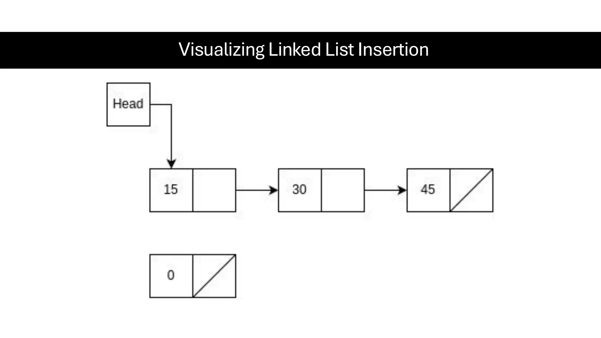 Visualizing Linked List Insertion 