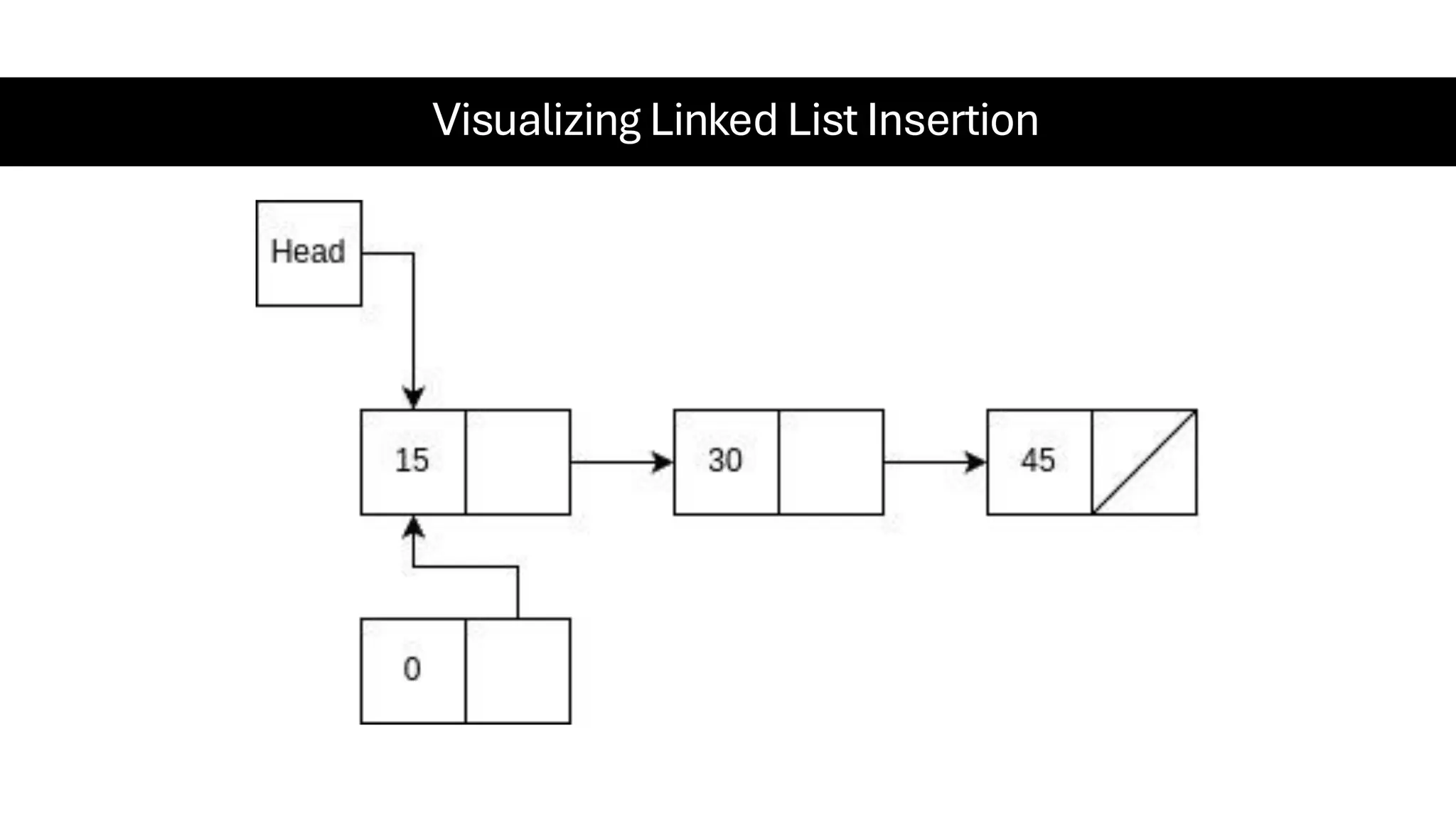 Visualizing Linked List Insertion 