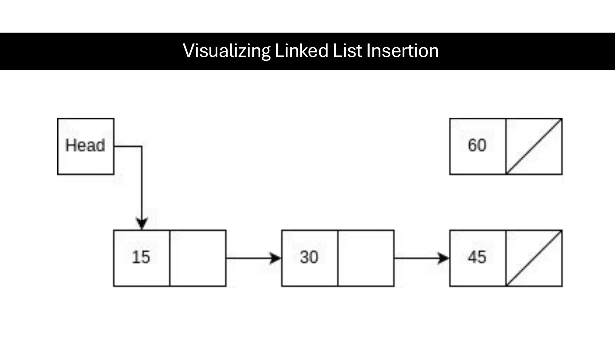Visualizing Linked List Insertion 